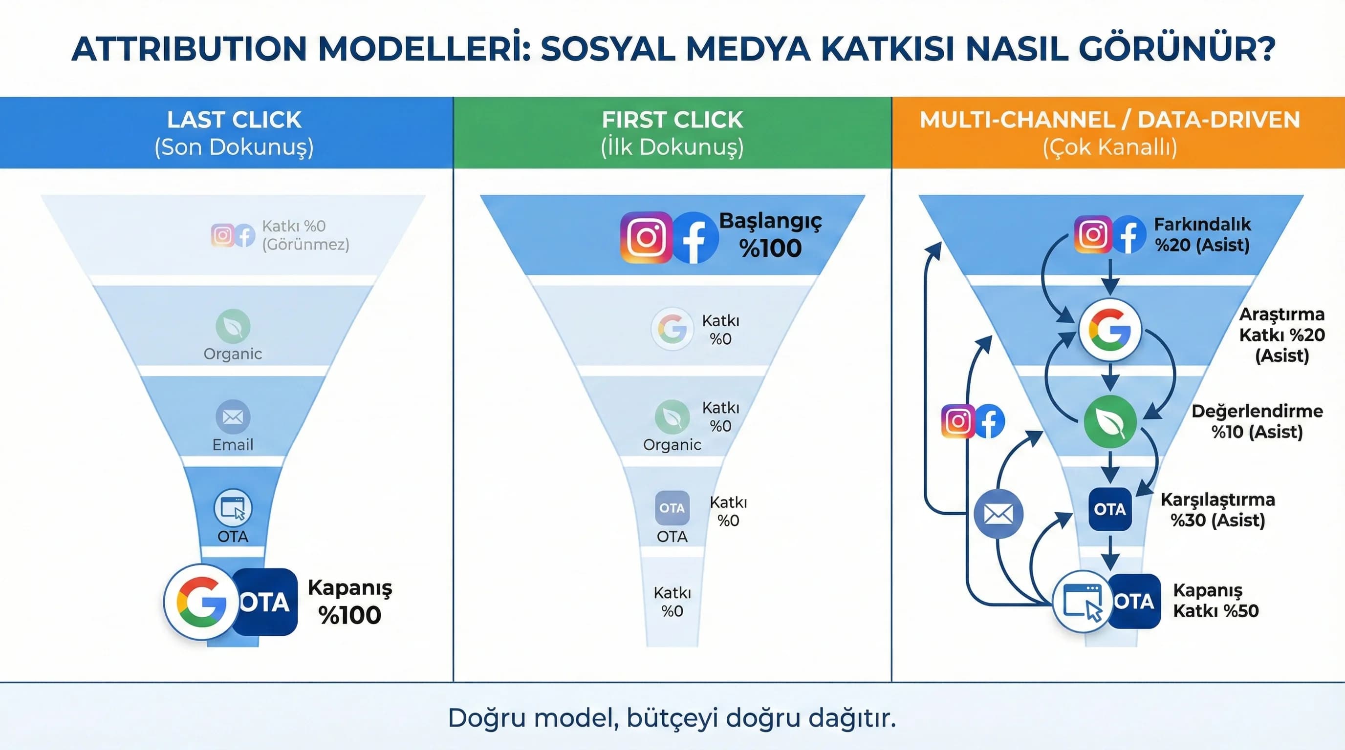 First click assist last click katkı farkları, kanal katkısı özet görseli
