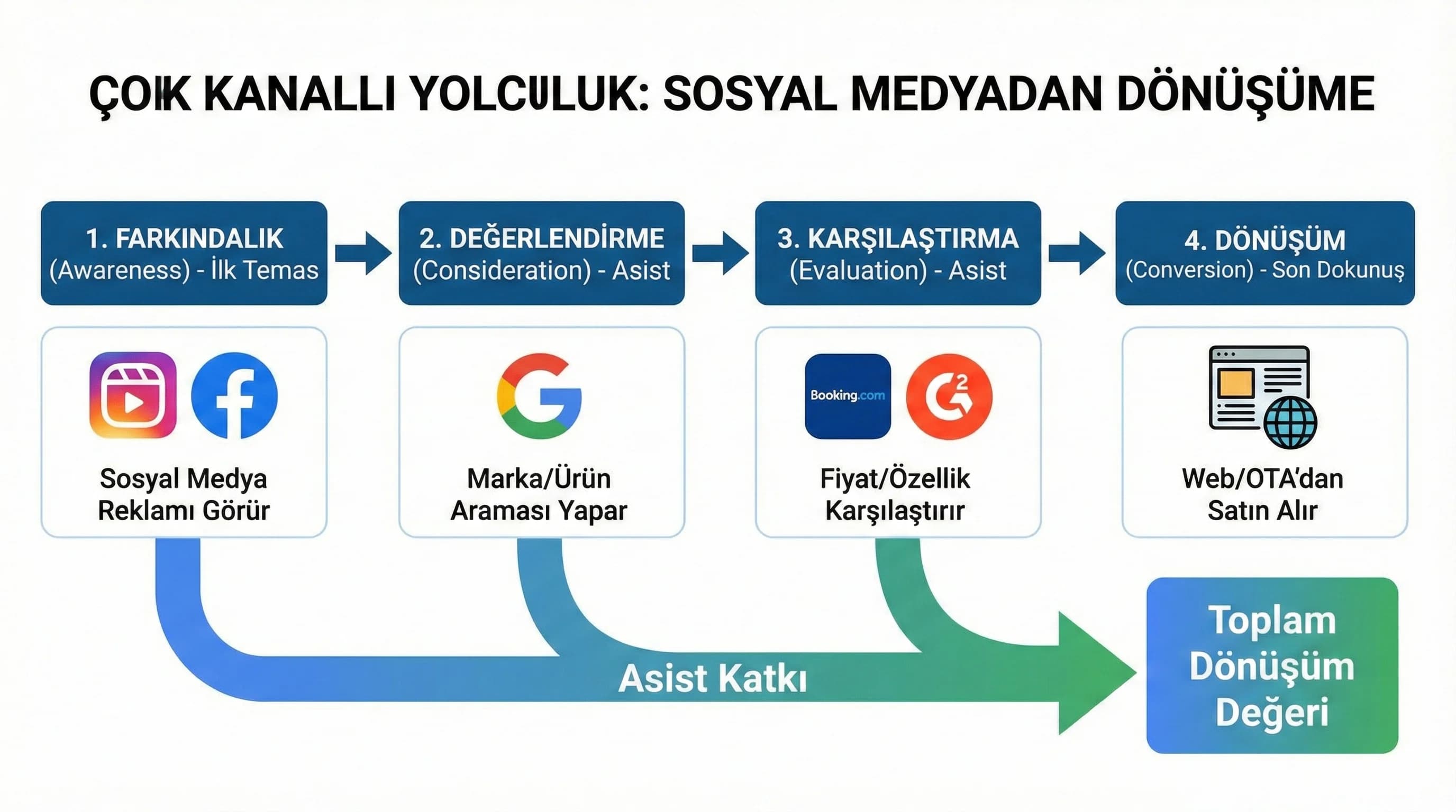 Çok kanallı attribution akış diyagramı, sosyalden dönüşüme yolculuk