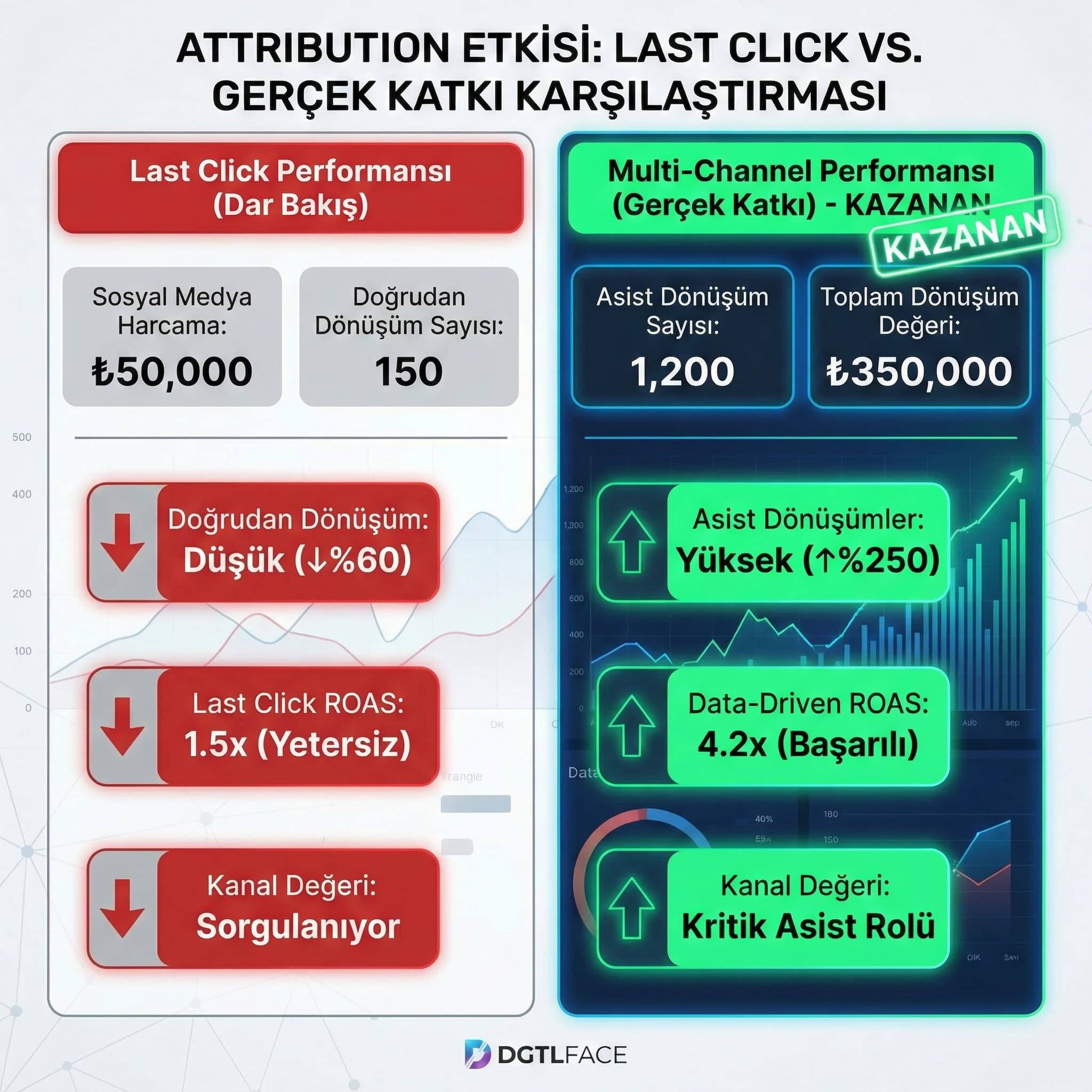 Assisted conversions path length ve kanal katkısı KPI paneli, karar kartı
