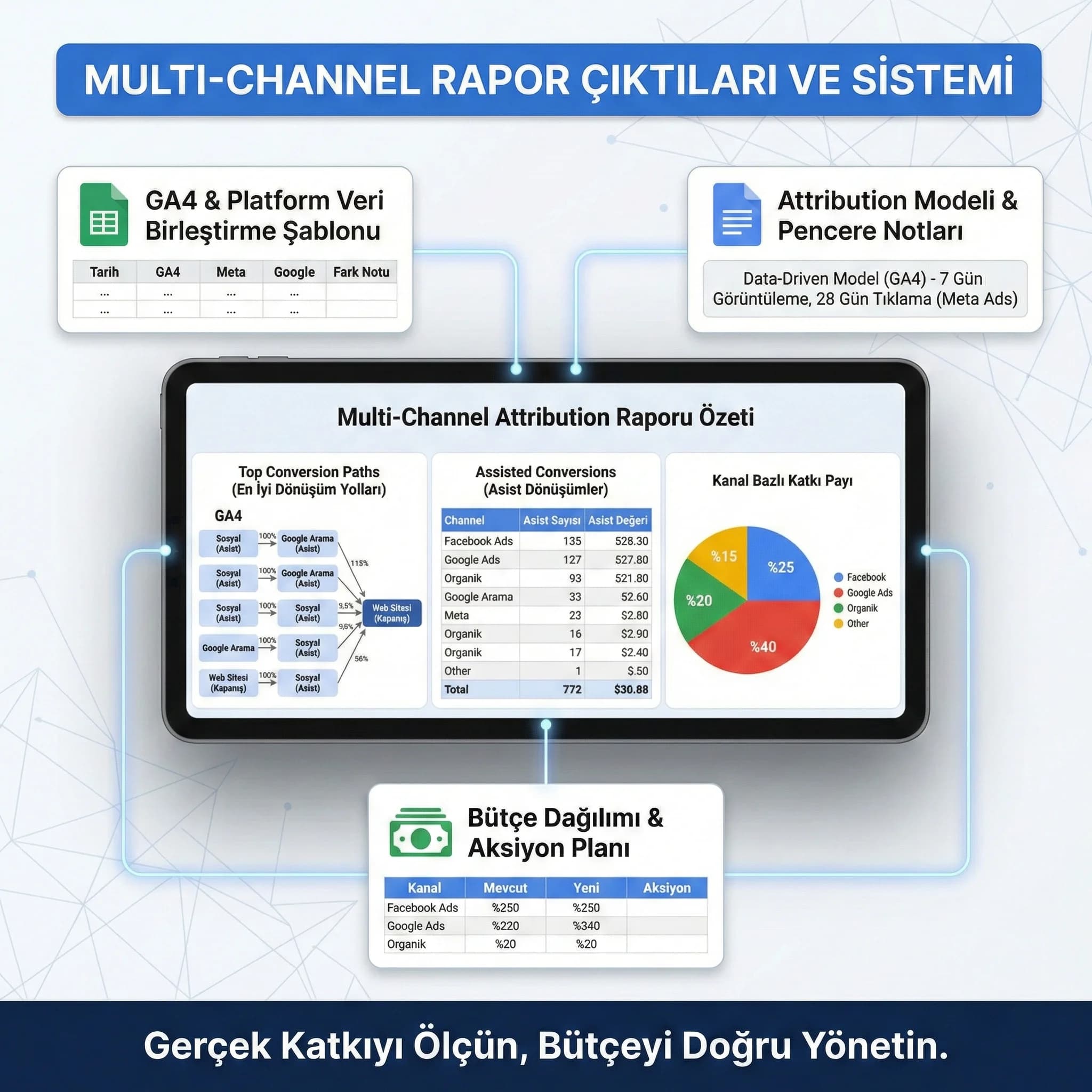 Multi-channel rapor deliverables kartı, sosyal+GA4 okuma çıktıları