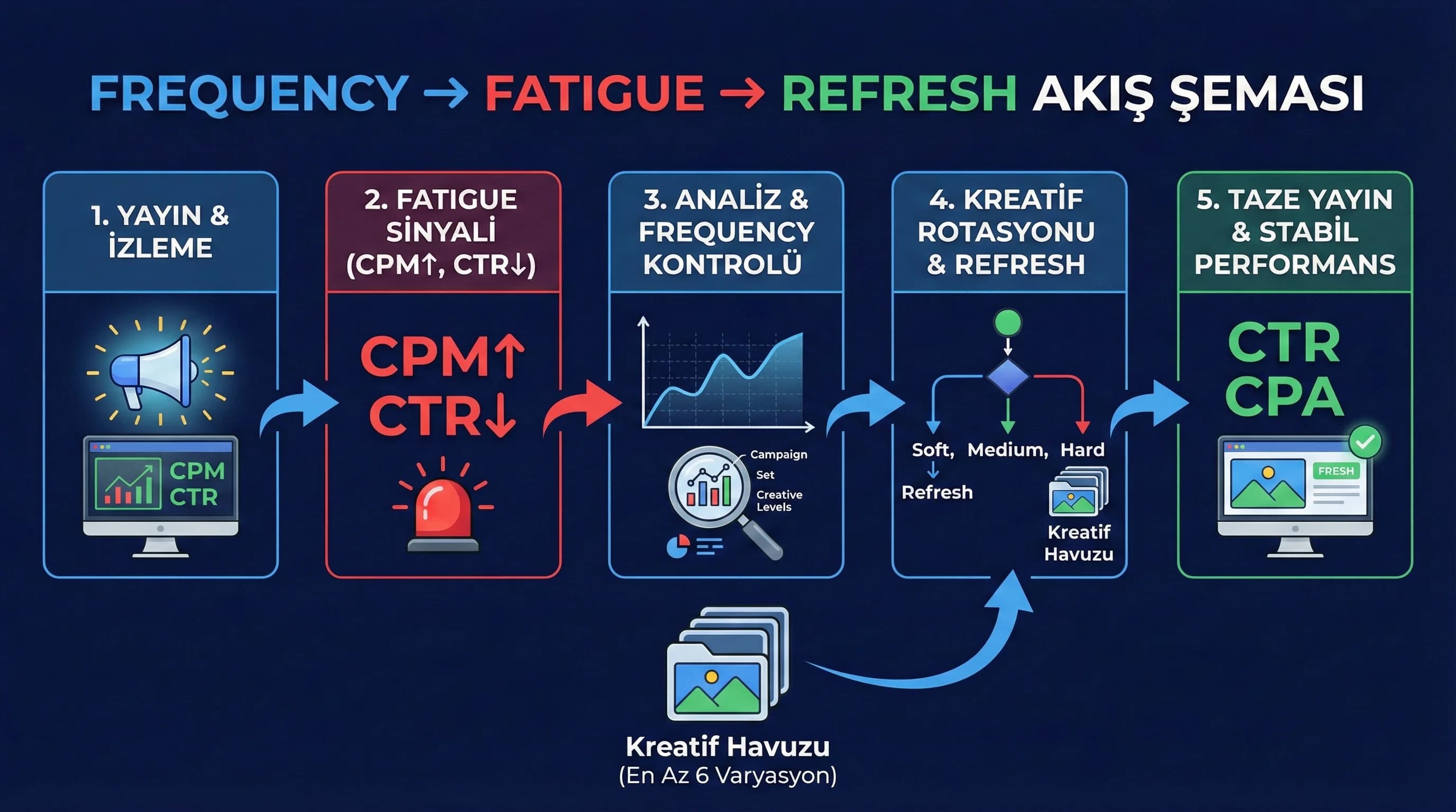 Frequency fatigue refresh akış diyagramı, kreatif rotasyon döngüsü