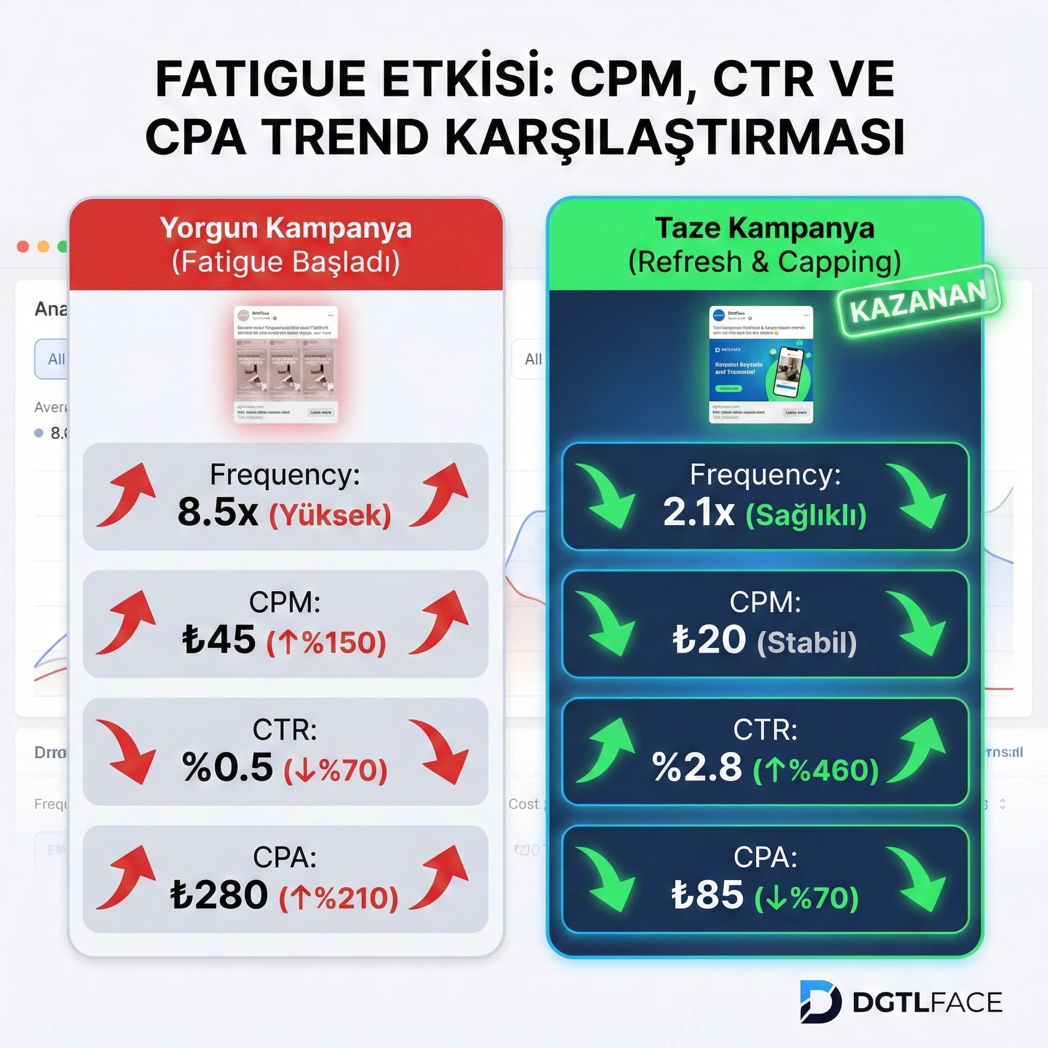 CPM CTR CVR CPA paneli, reklam yorgunluğu tespiti skor kartı