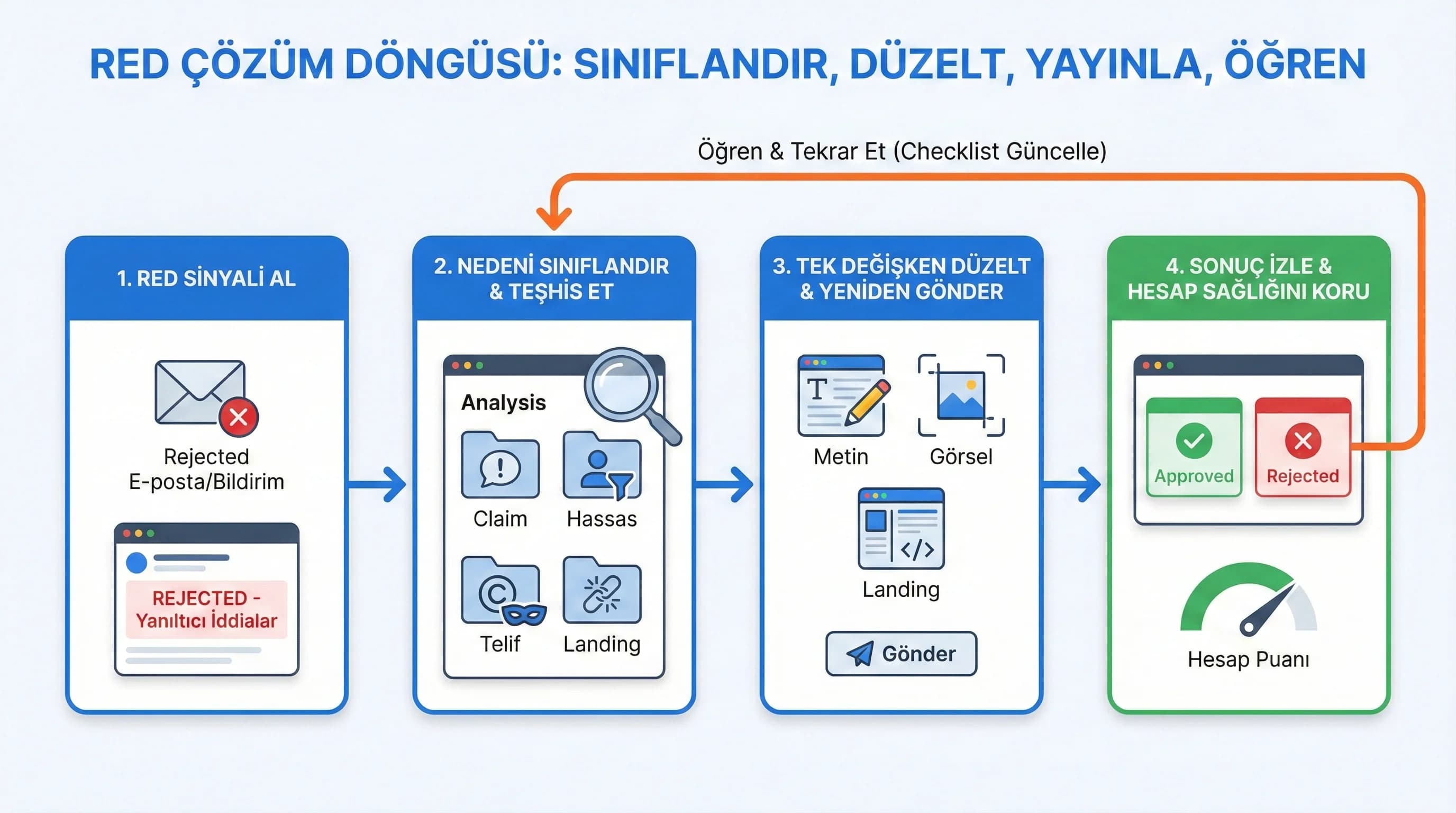 Red-düzeltme-yeniden yayın akış diyagramı, kampanya uyum süreci