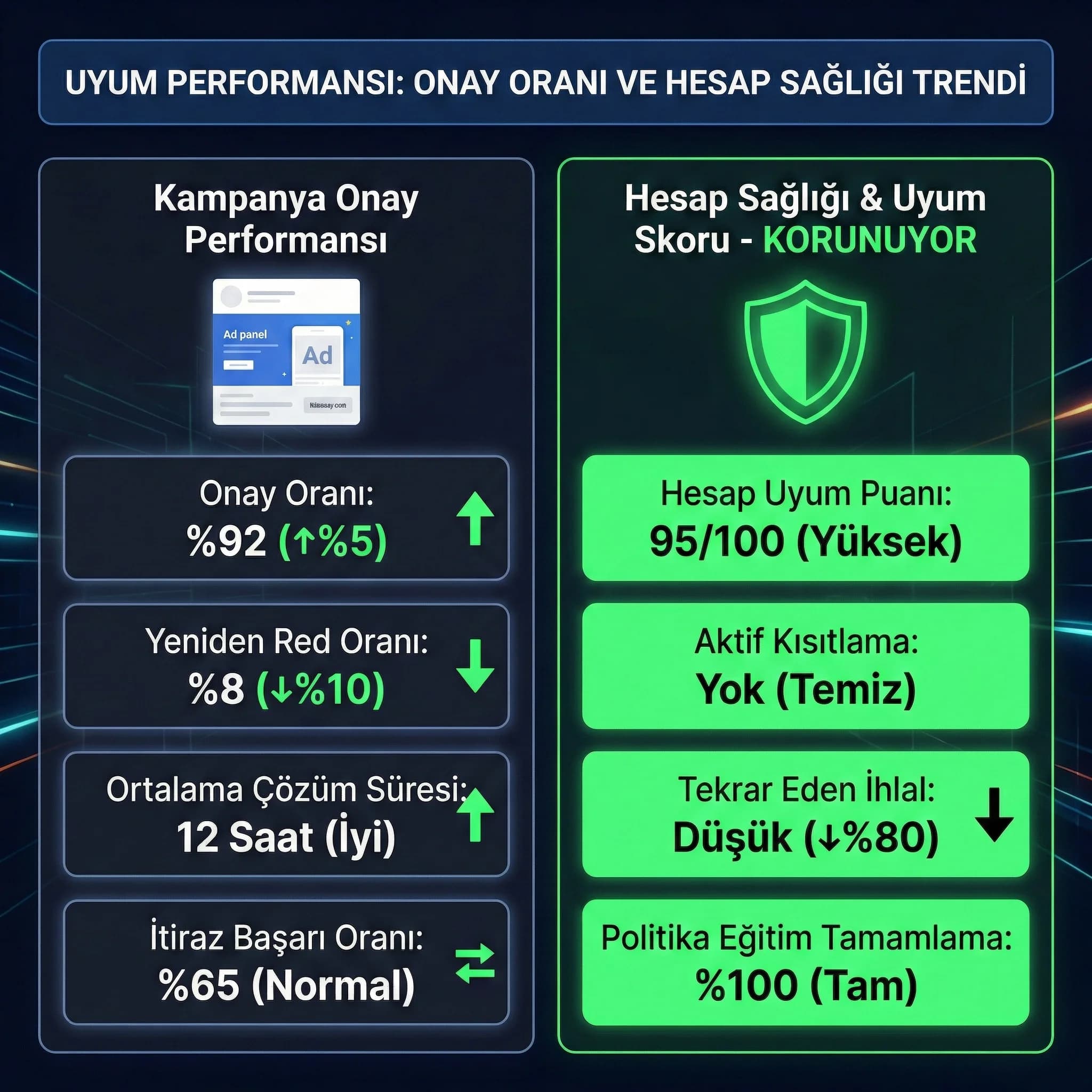Onay oranı ve hesap sağlığı KPI paneli, red riskini azaltma takibi