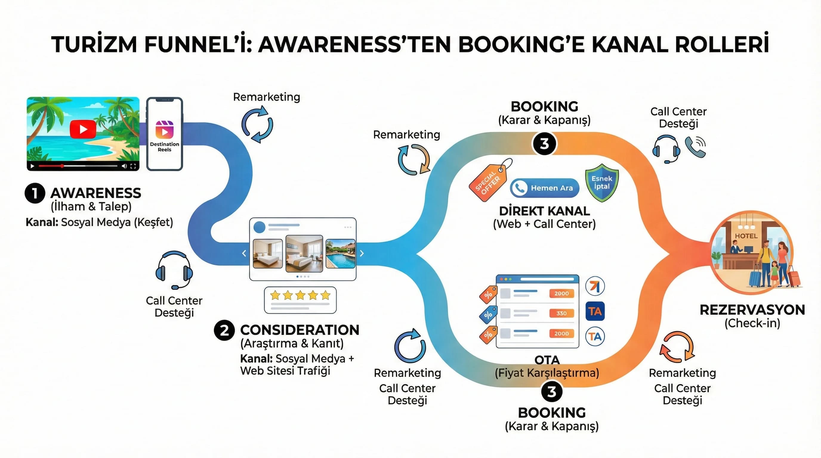 Turizm funnel’ı ve booking yolculuğu, otel reklam planı görsel