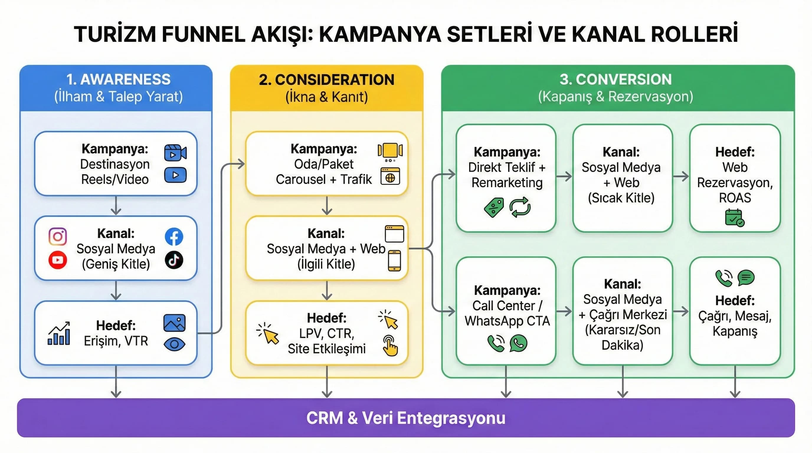 Awareness’ten booking’e turizm reklam akışı, kanal rolleri diyagramı
