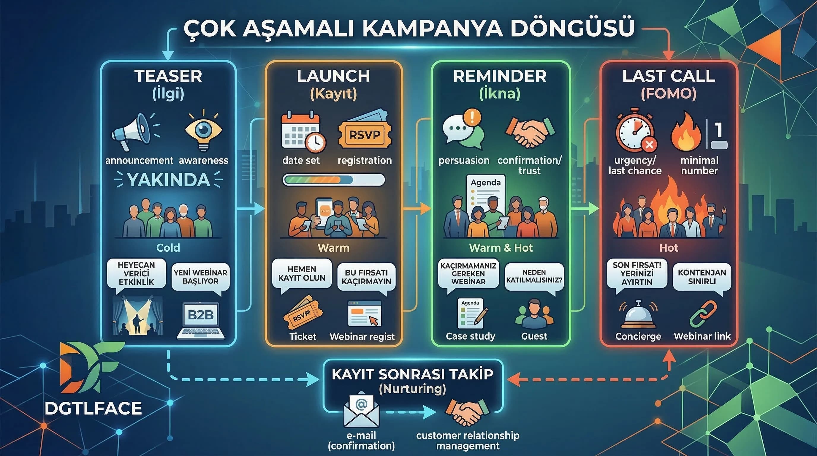 Teaser→last call akışı + kitle segmentleri + kayıt stratejisi