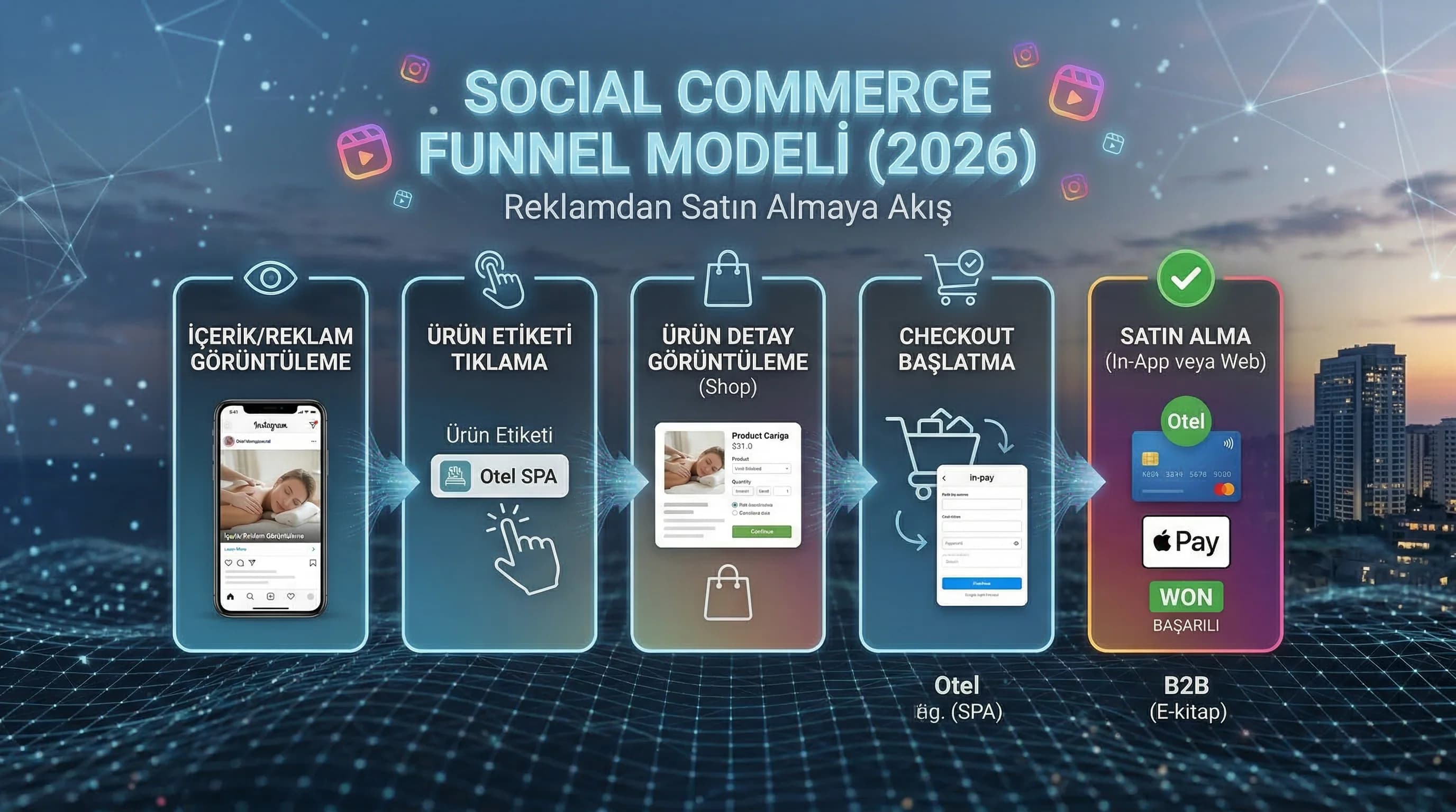 Shop funnel diyagramı, etiket→checkout akışı, otel ve hizmet bağlam