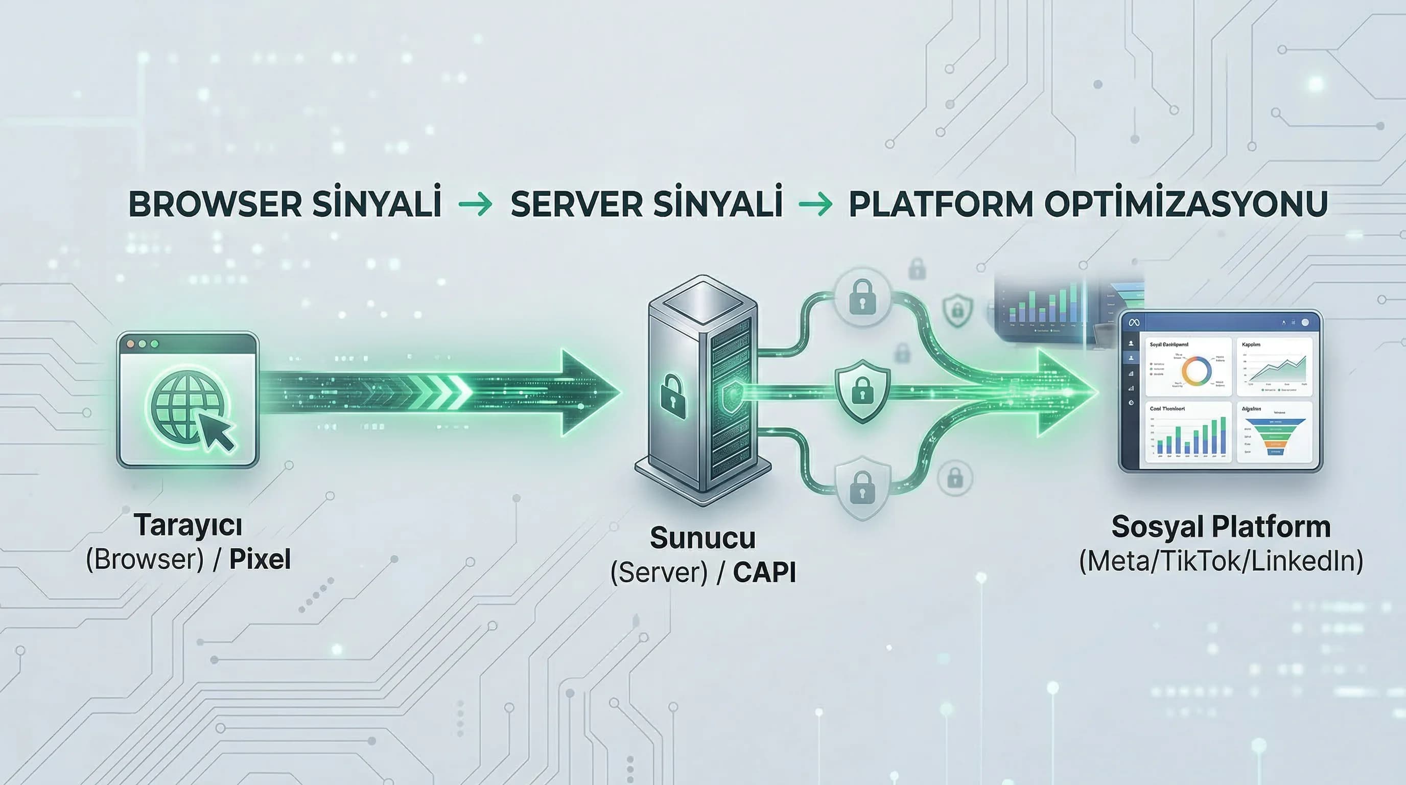 Browser ve server sinyal akışı, privacy dönüşümünde ölçüm çerçevesi