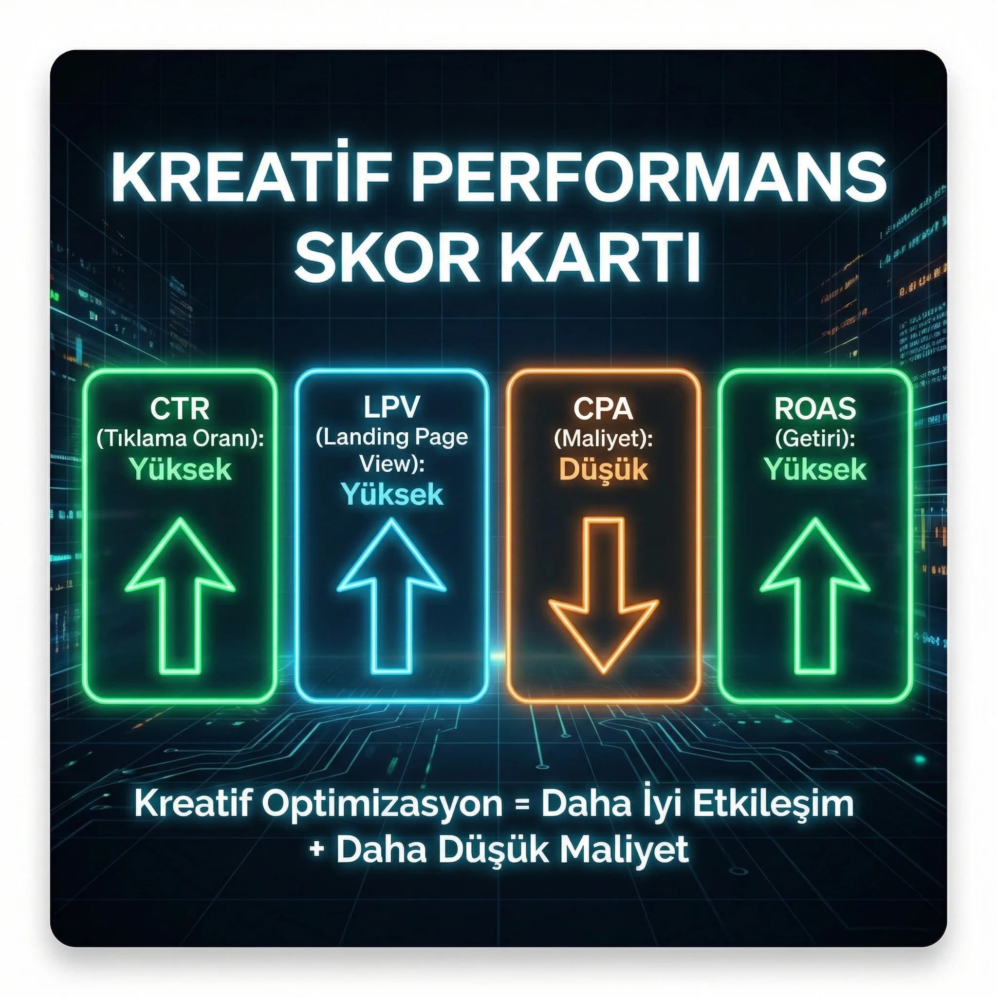 CTR LPV CPA ROAS KPI paneli, kreatif performans skor kartı