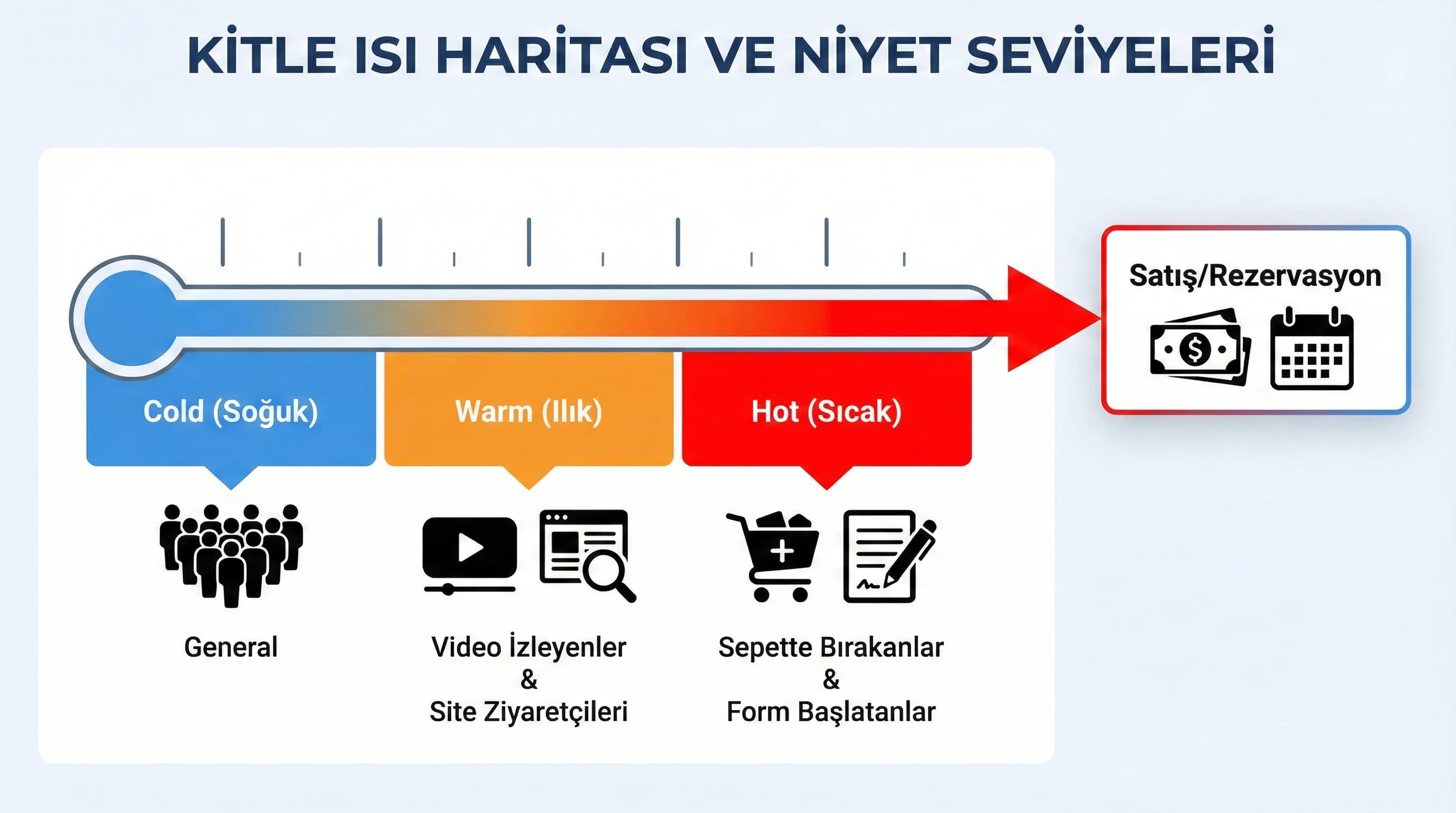 Warm hot kitle segmentleri ve teklif akışı, remarketing planı otel bağlamı