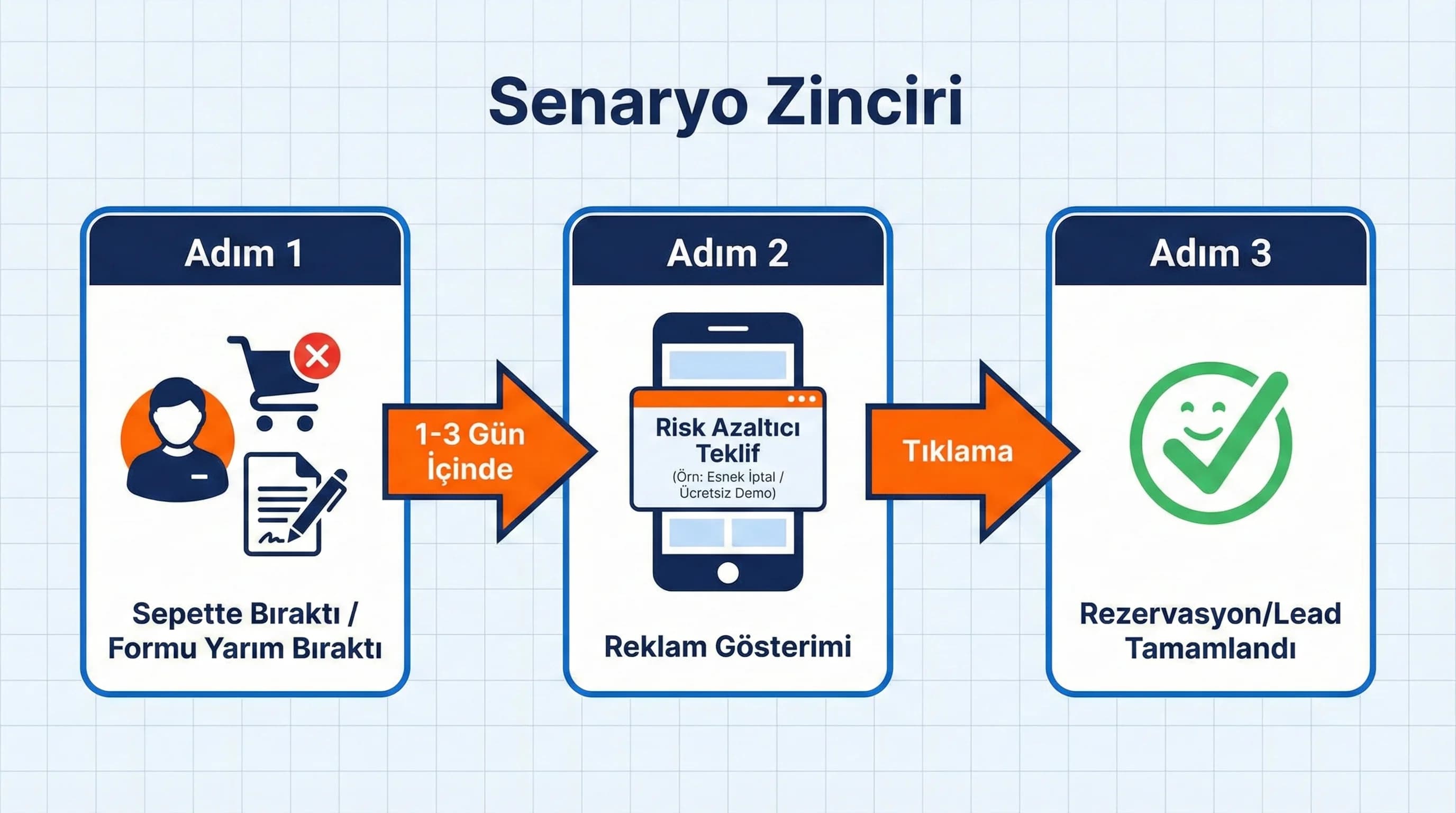 Frekans ve reklam yorgunluğu bölüm ayracı, remarketing optimizasyonu