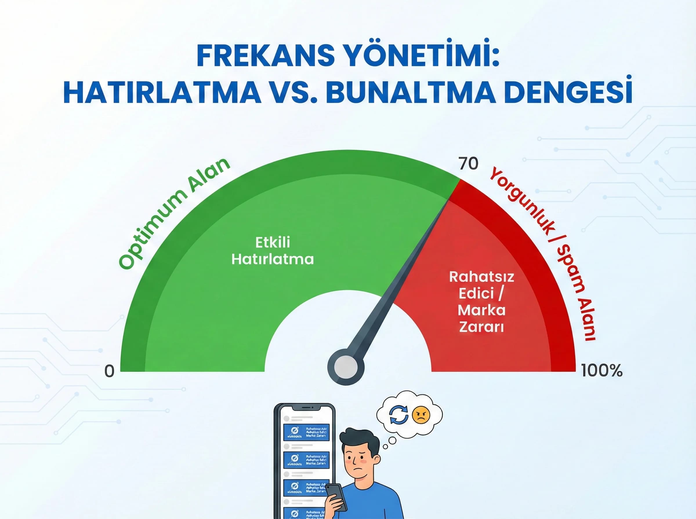 Remarketing funnel diyagramı, kitle mesaj teklif akışı ve dönüşüm yolu