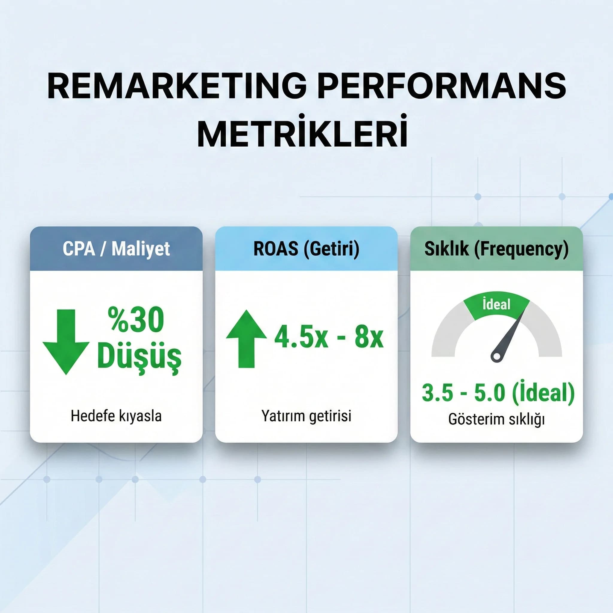 CPA ROAS ve frequency paneli, reklam yorgunluğu yönetimi skor kartı