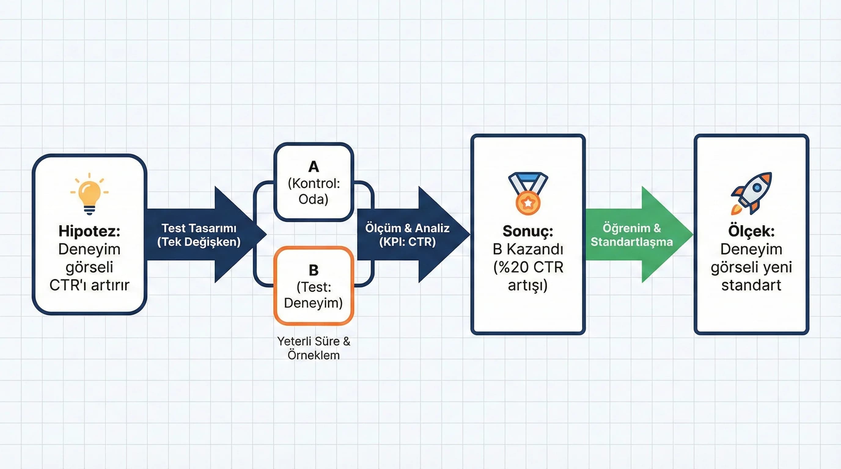 Test tasarımı ve sonuç yorumlama bölüm ayracı, deney kültürü yönetimi