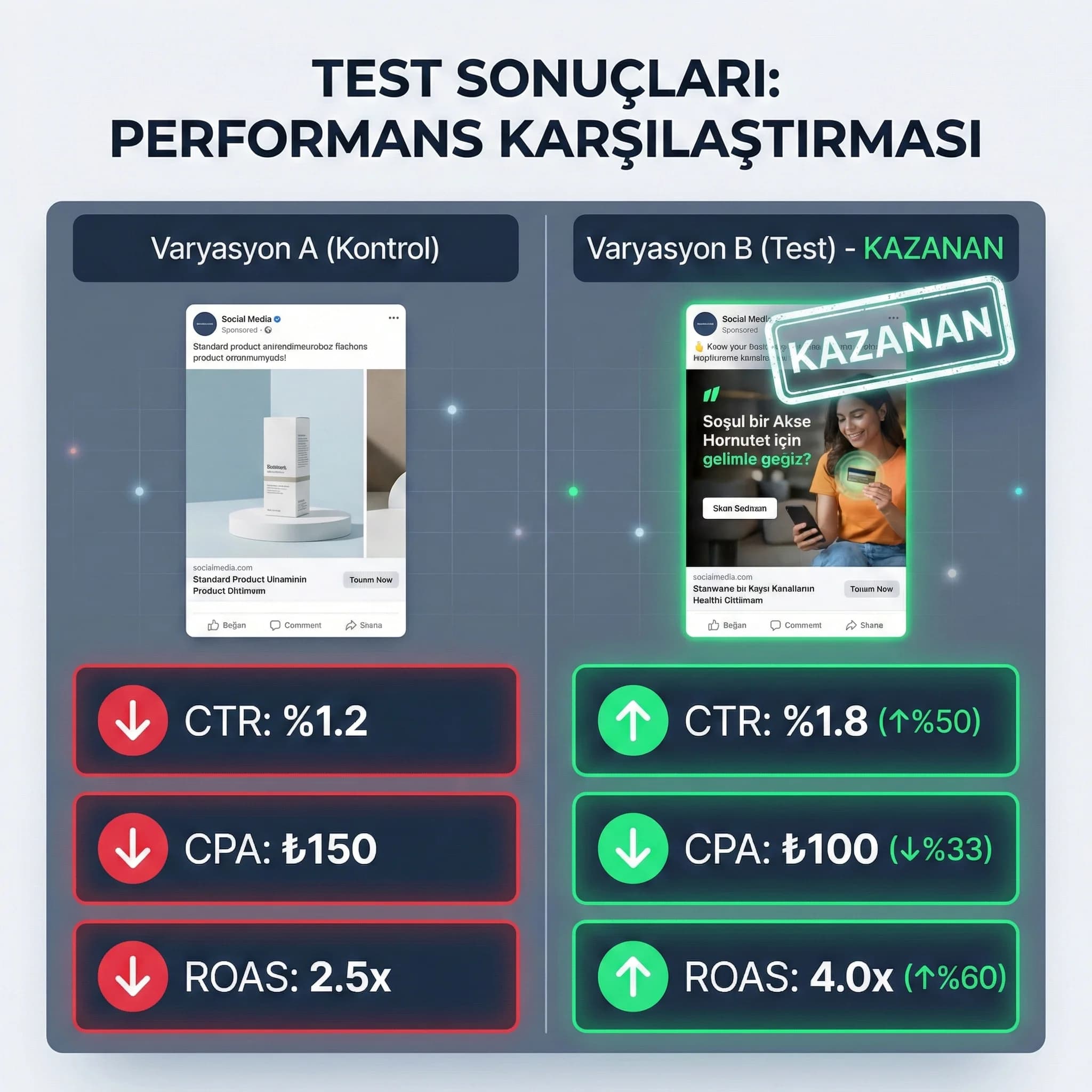 CTR CPA ROAS paneli, test kazananı seçmek için skor kartı