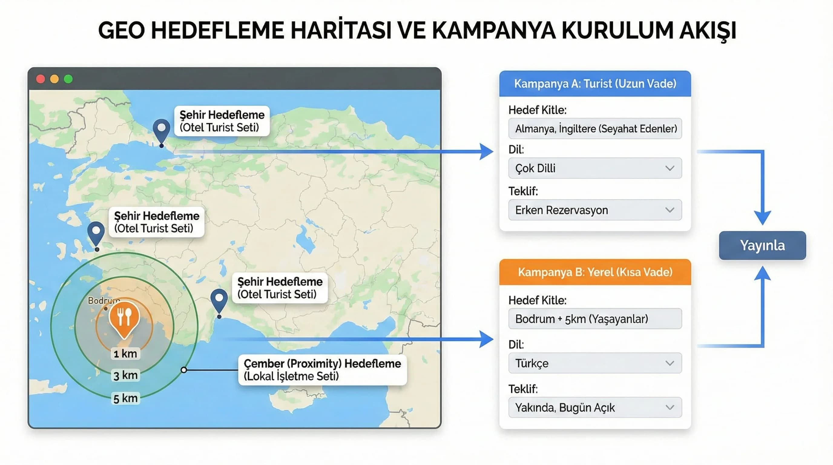 Geo-targeting harita mockup’ı, şehir ve çember hedefleme seçenekleri