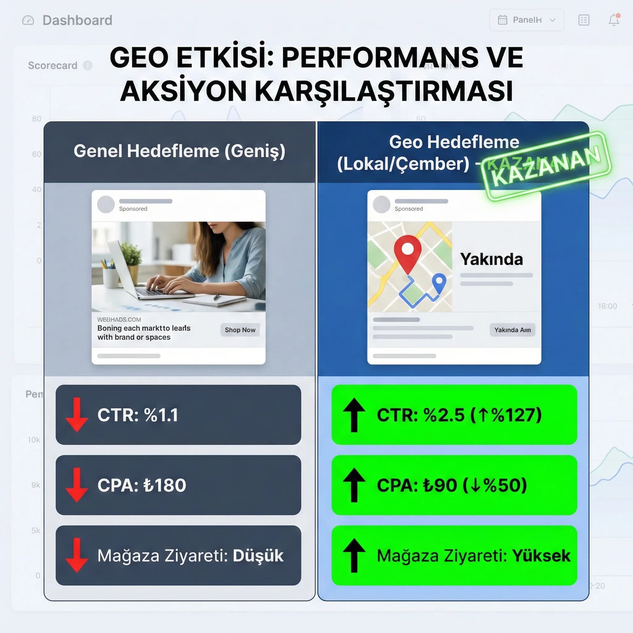 Rezervasyon arama mağaza ziyareti KPI paneli, geo kampanya performansı