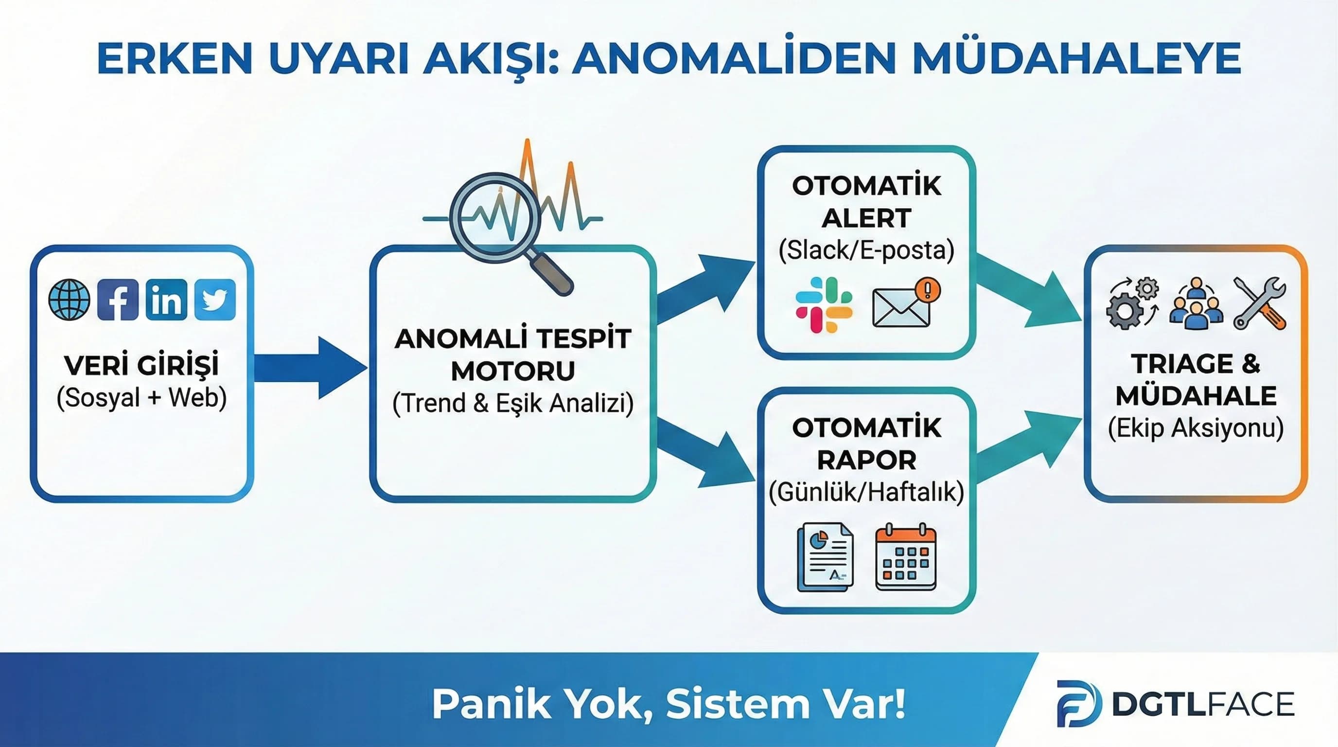 Erken uyarı sistemi, KPI izleme ve bildirim akışı, sosyal medya raporlama