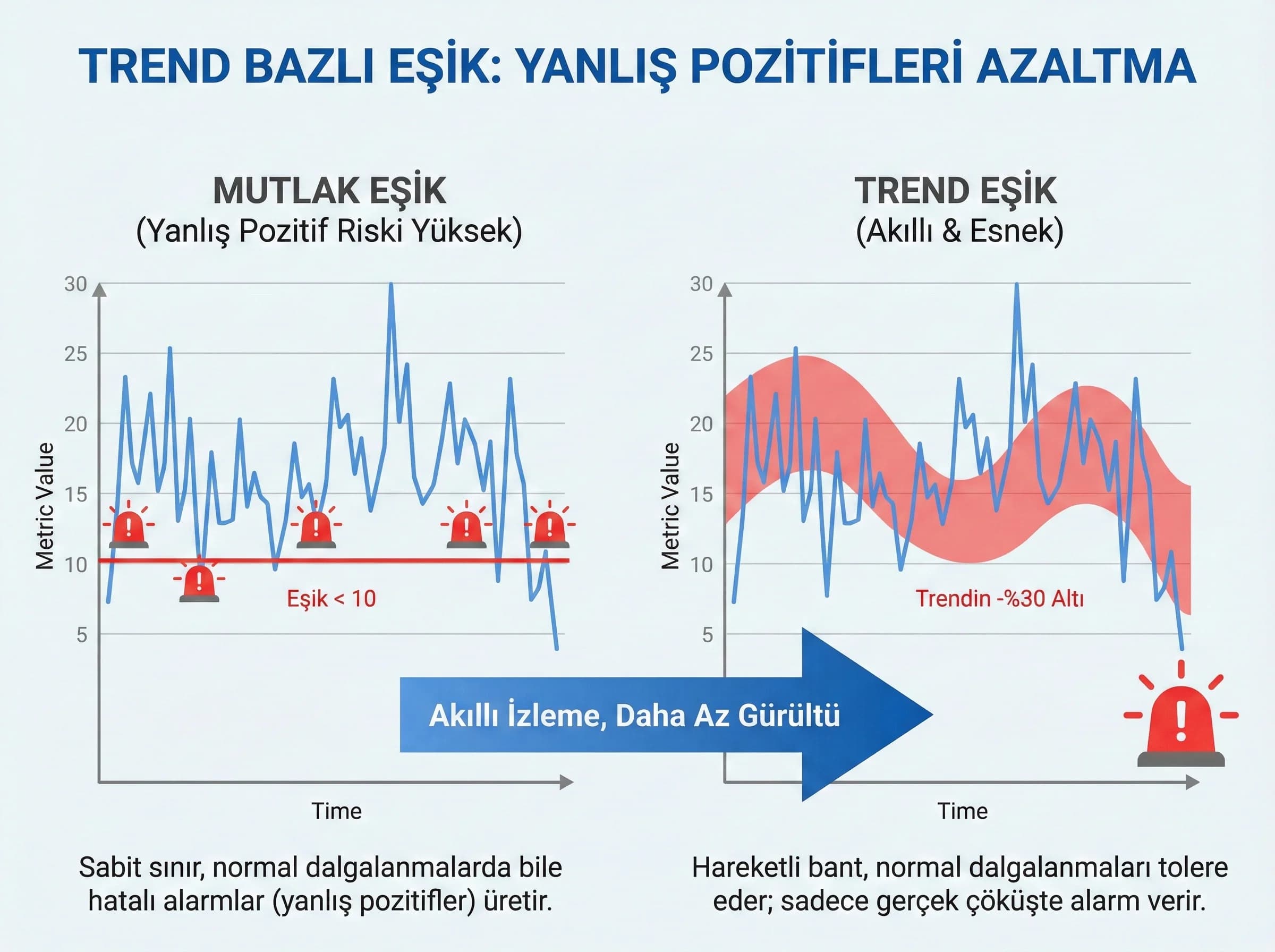 Trend bazlı eşikler ve yanlış pozitif azaltma, sosyal medya izleme modeli