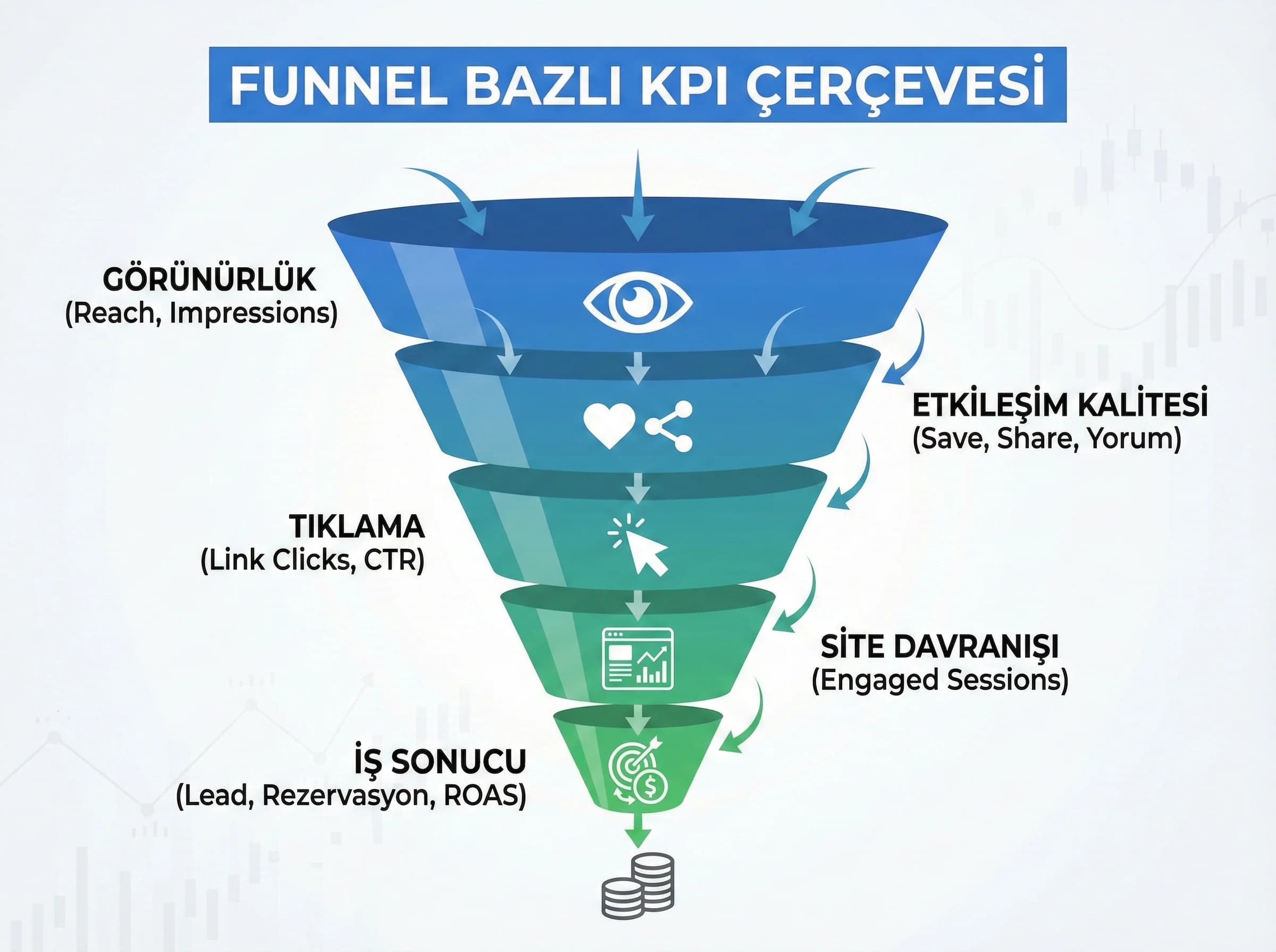 Influencer KPI seti, funnel bazlı raporlama, creator performans analizi