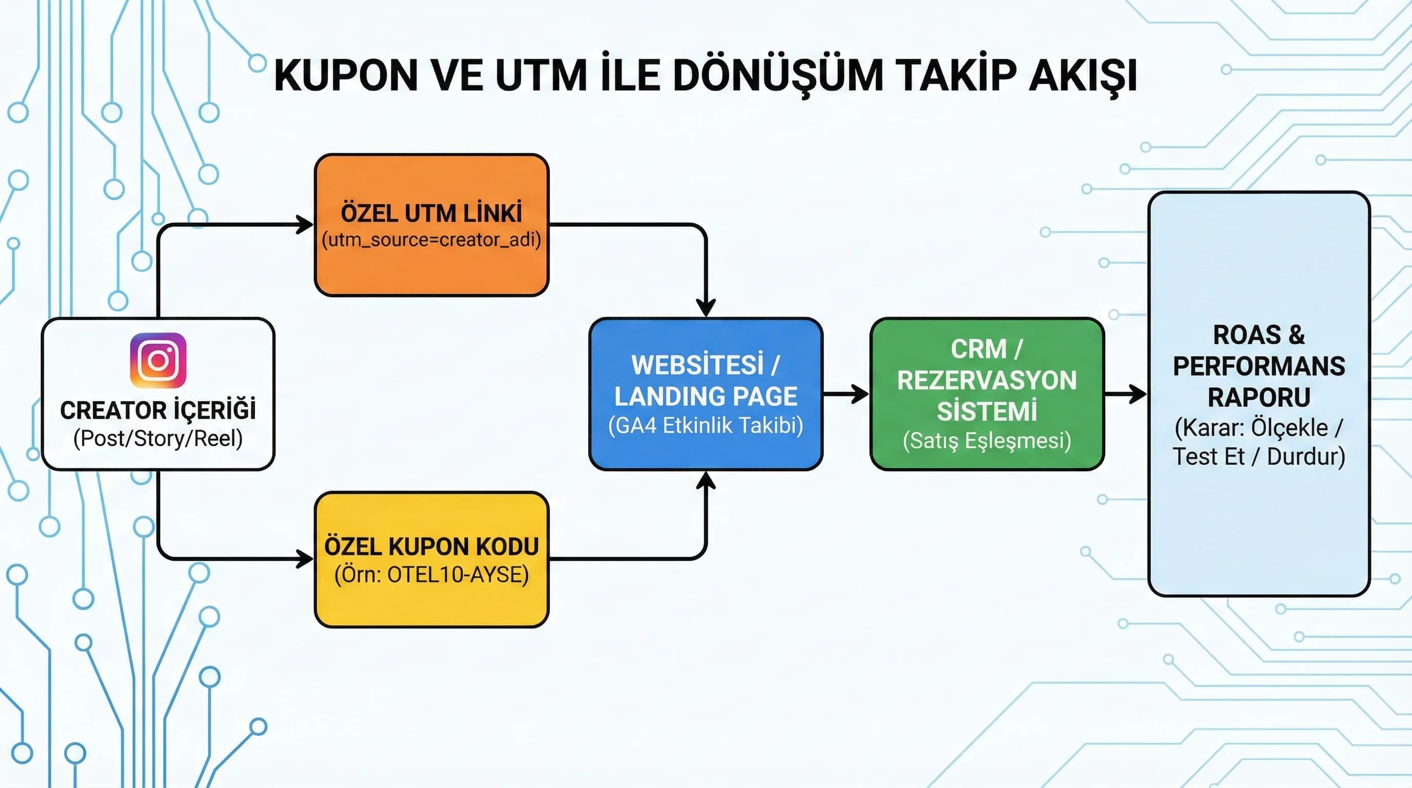 Kupon ve UTM ile influencer funnel akışı, tıklamadan dönüşüme, ROAS modeli