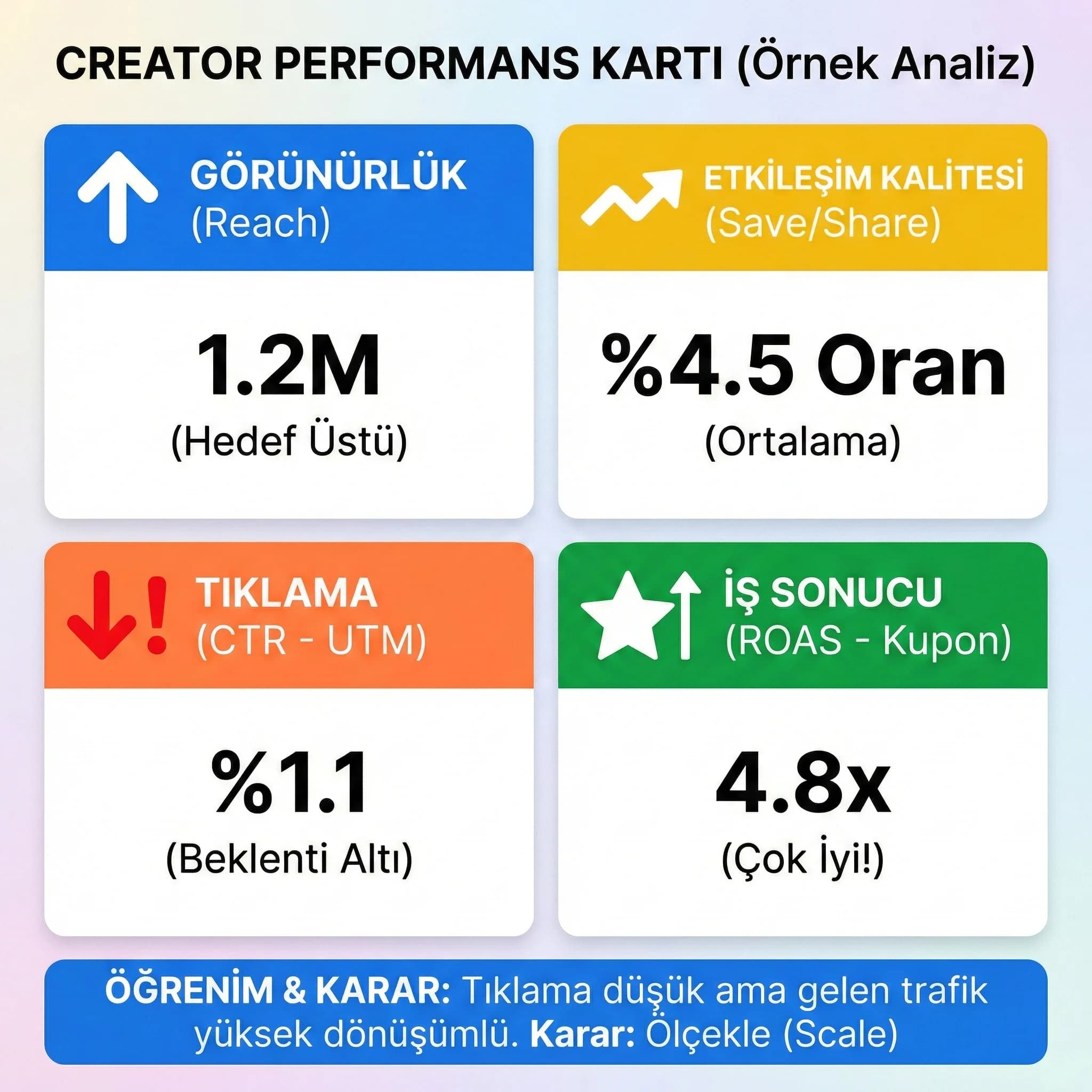 Creator KPI skor kartı, reach engagement click conversion, işbirliği ROI raporu