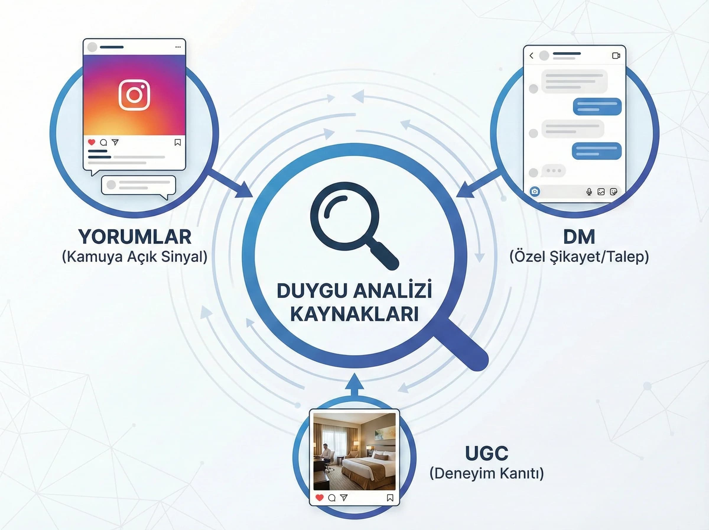 Yorum ve DM kaynak haritası, sentiment okuma yöntemi, otel ve B2B analiz