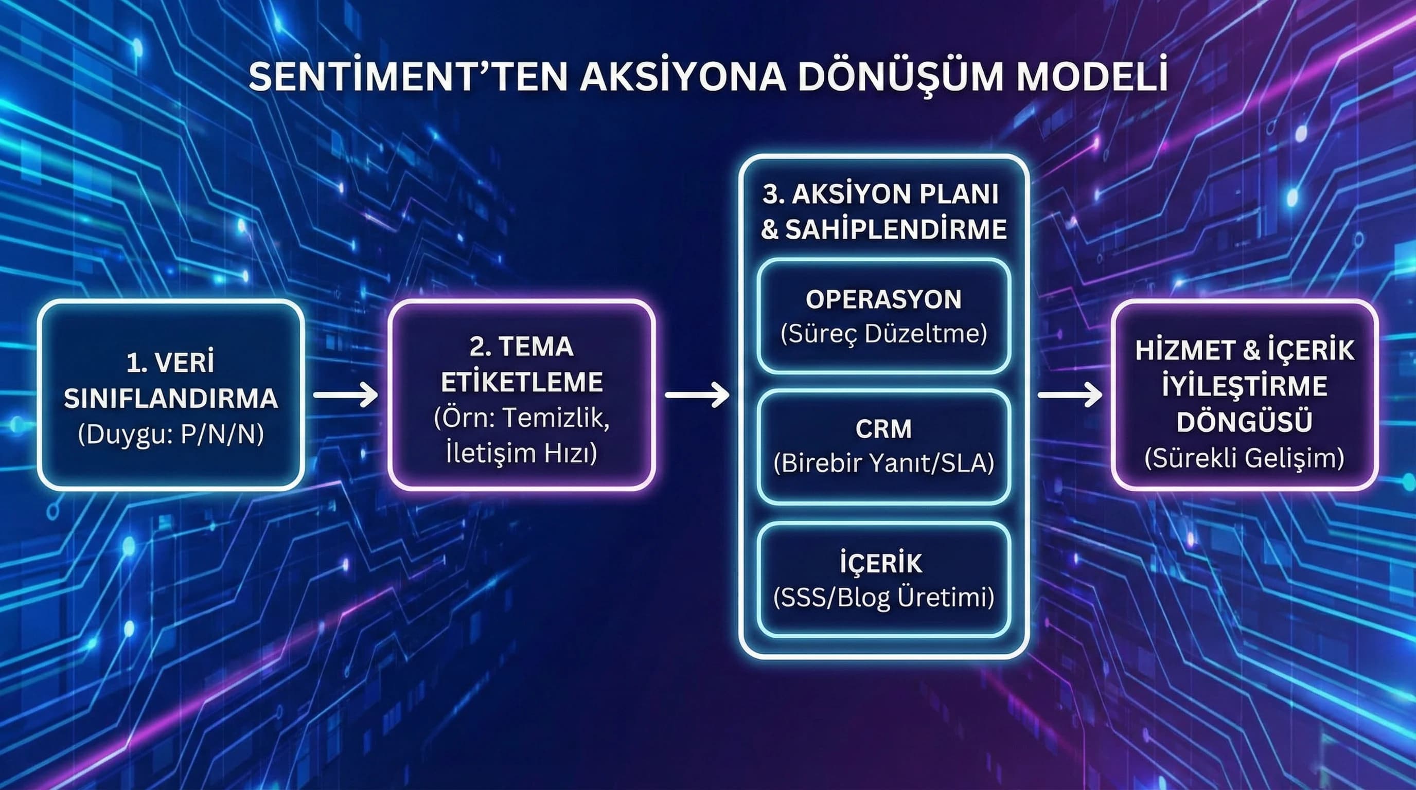 Sentiment tema aksiyon modeli, duygu haritası okuma, hizmet ve içerik iyileştirme