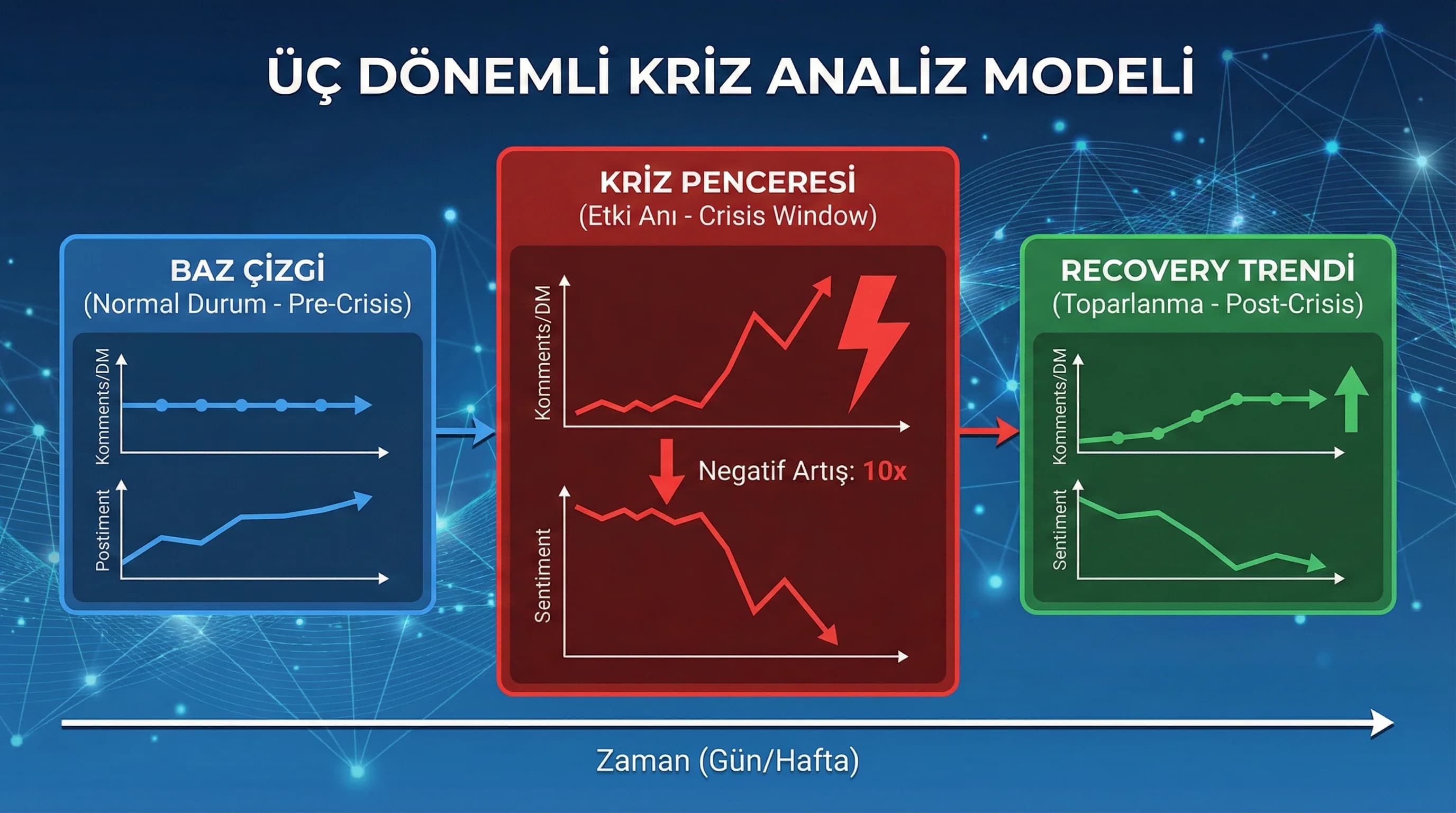 Kriz öncesi baz çizgi ve sapma, sosyal medya itibar izleme paneli, güven ölçümü