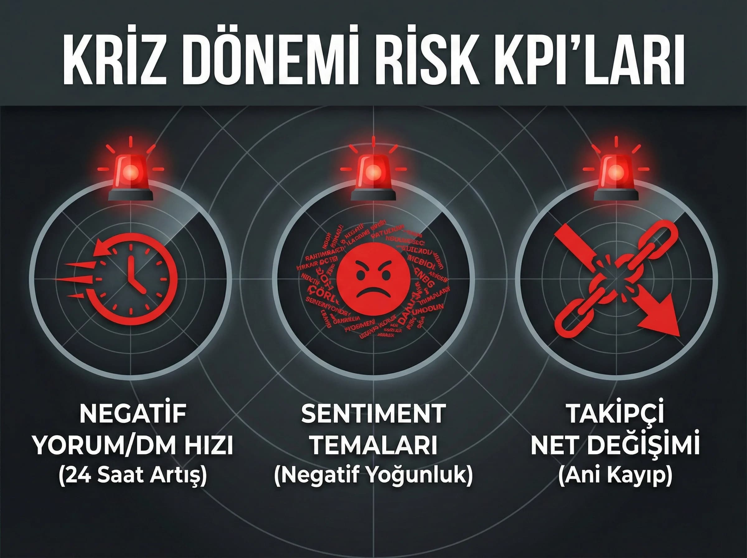 Kriz dönem KPI’ları, sentiment ve negatif artış takibi, reputasyon analizi