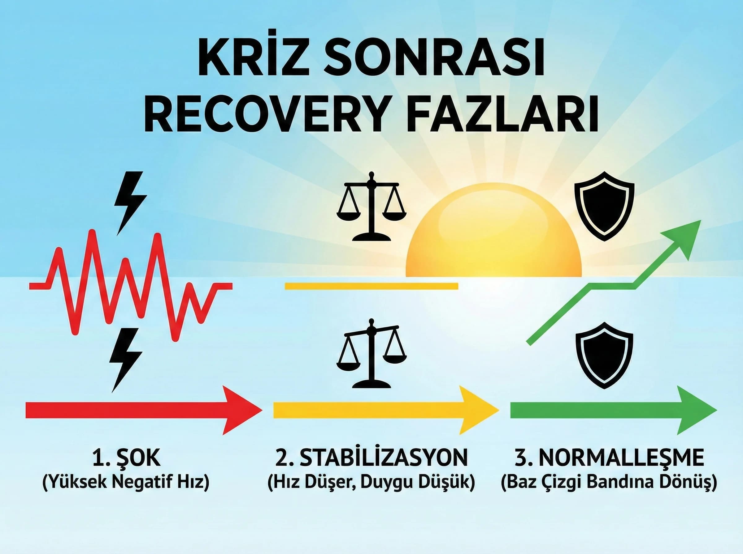 Recovery trendleri ve toparlanma fazları, kriz sonrası performans okuması, raporlama
