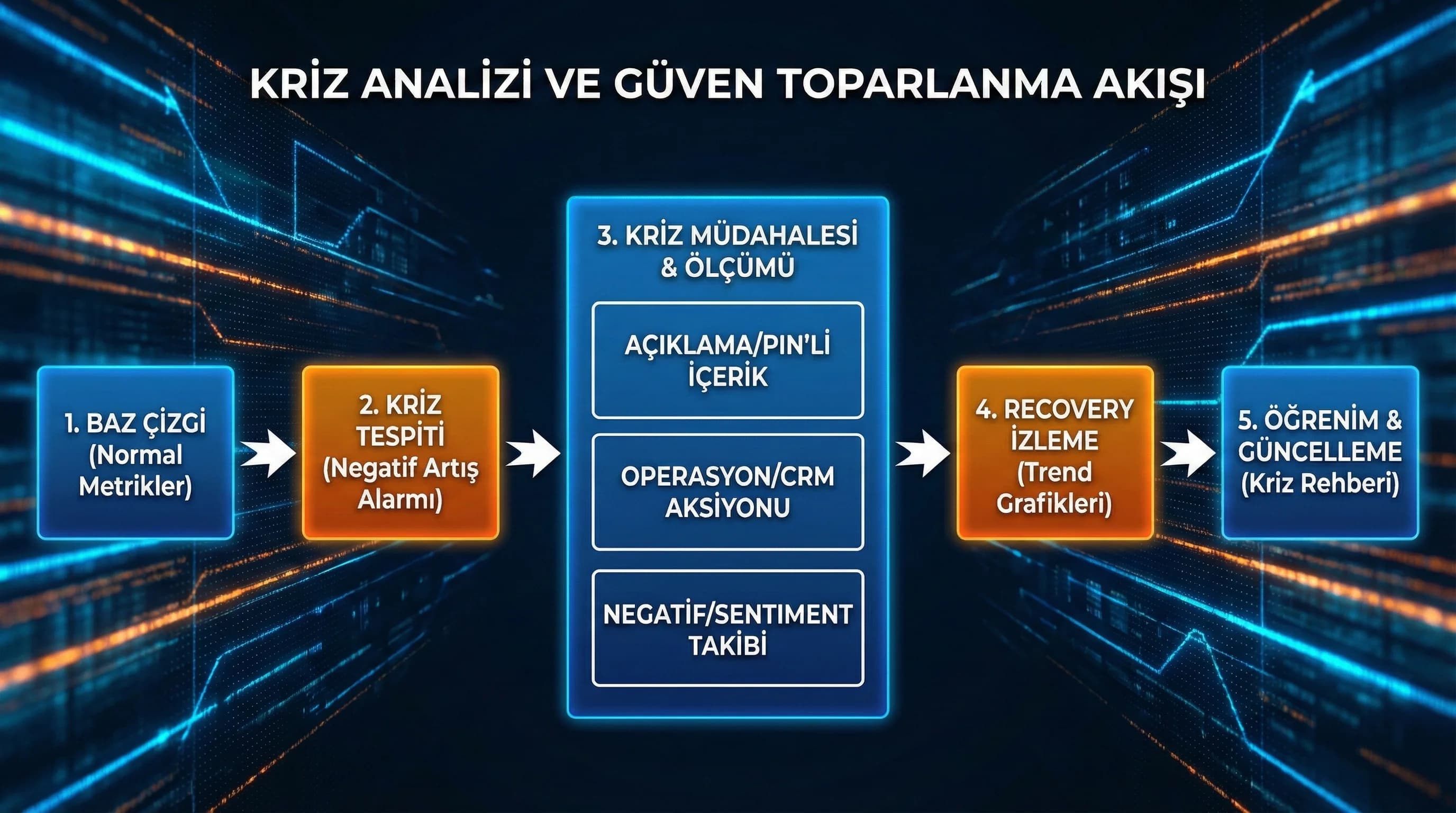 Kriz pre/post baseline ve recovery akışı, güven toparlanma modeli, sosyal medya raporu