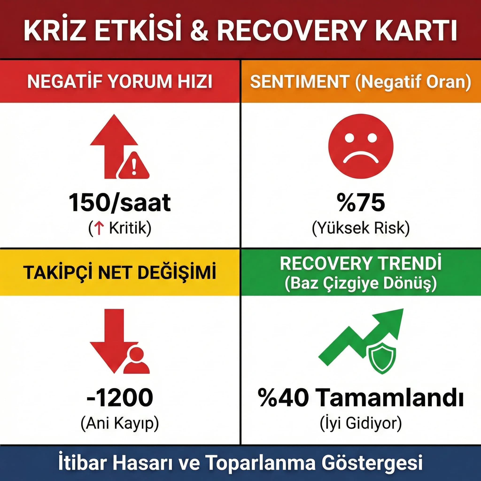 Sentiment ve takipçi değişimi KPI kartları, kriz etkisi ölçümü, otel ve B2B