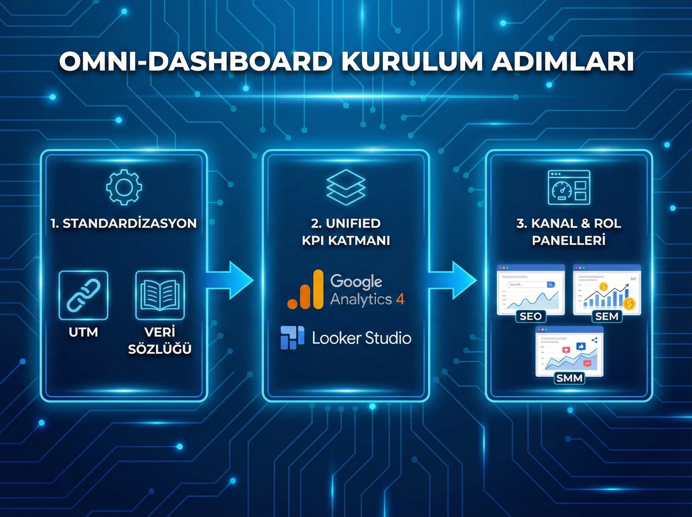 KPI birleştirme ve channel mapping, GA4 ve Looker Studio modelleme, raporlama standardı