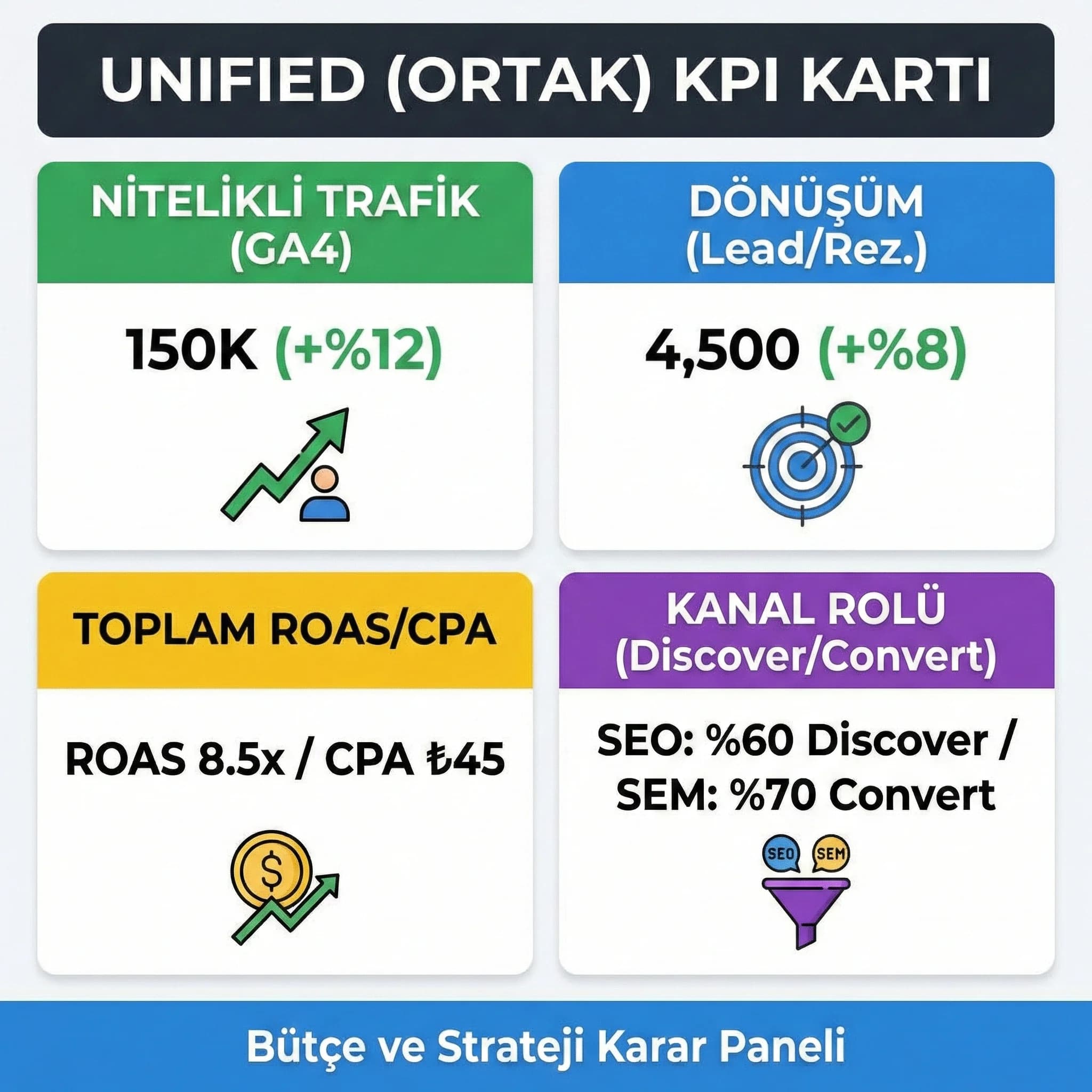 Unified KPI kartları, SEO Ads sosyal performans, bütçe optimizasyon paneli