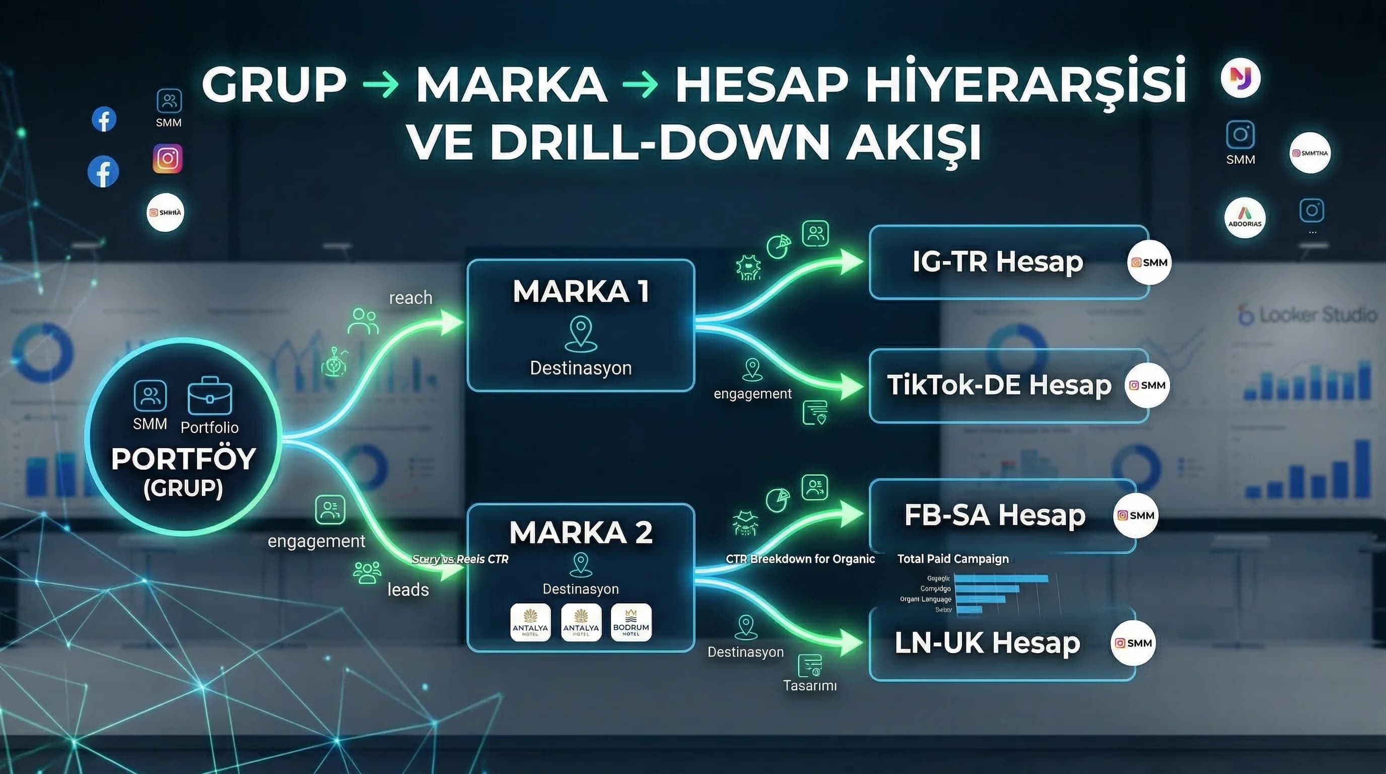 Grup marka otel hesap hiyerarşisi, portföy dashboard akışı, drill-down ve segmentler