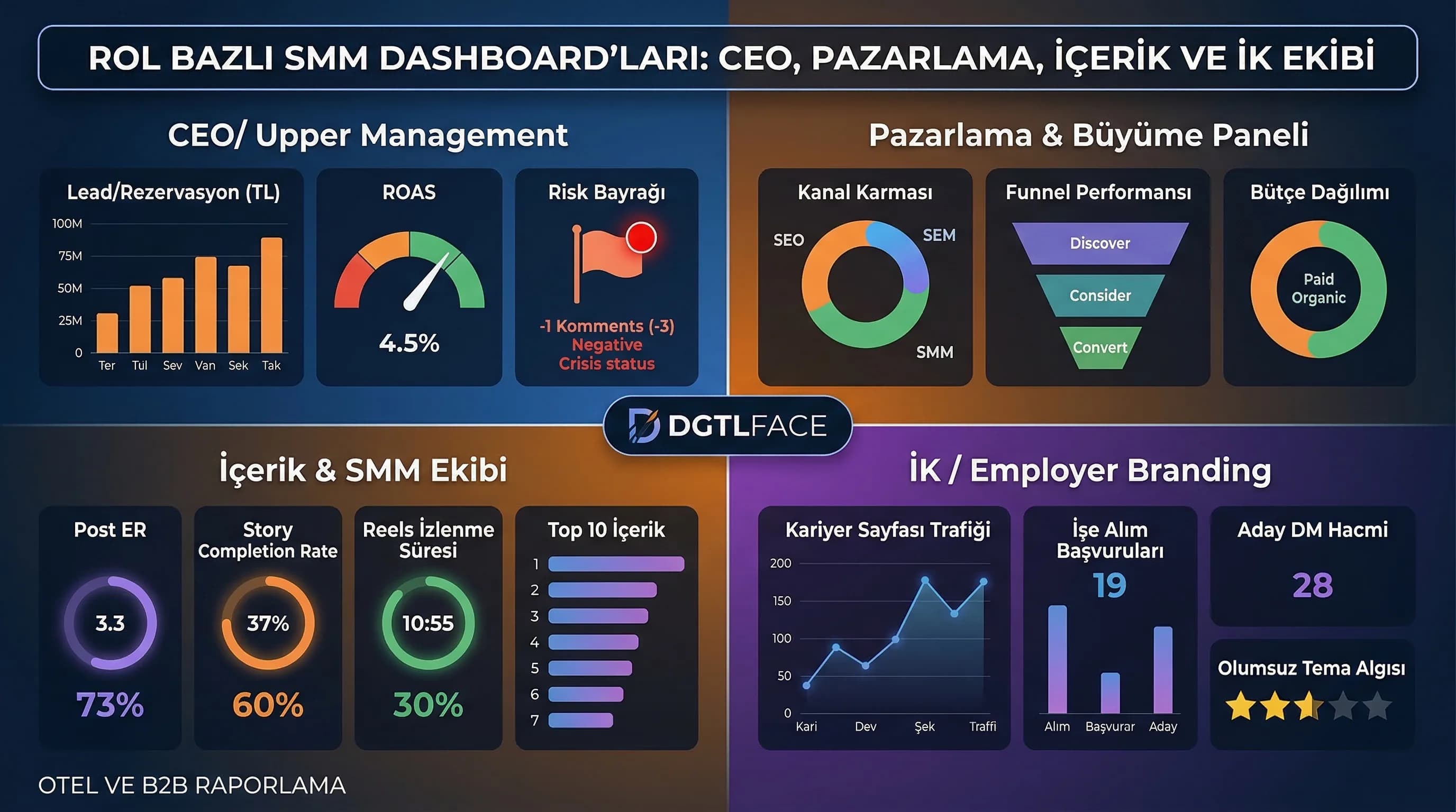 Rol Bazlı Sosyal Medya Dashboard’ları: CEO, Pazarlama, İçerik ve İK Ekibi
