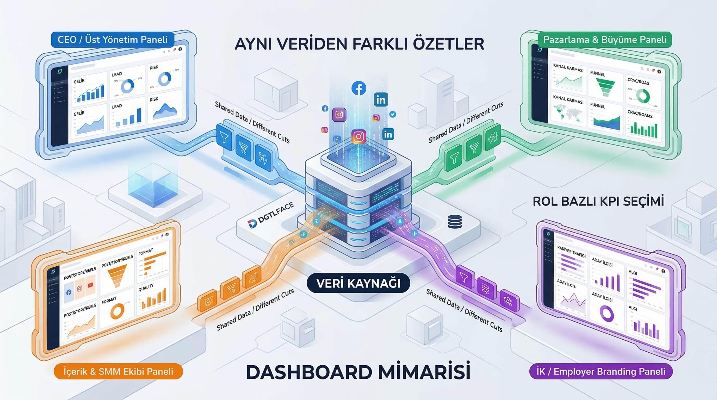 Aynı veriden farklı özetler, rol bazlı KPI seçimi, dashboard mimarisi