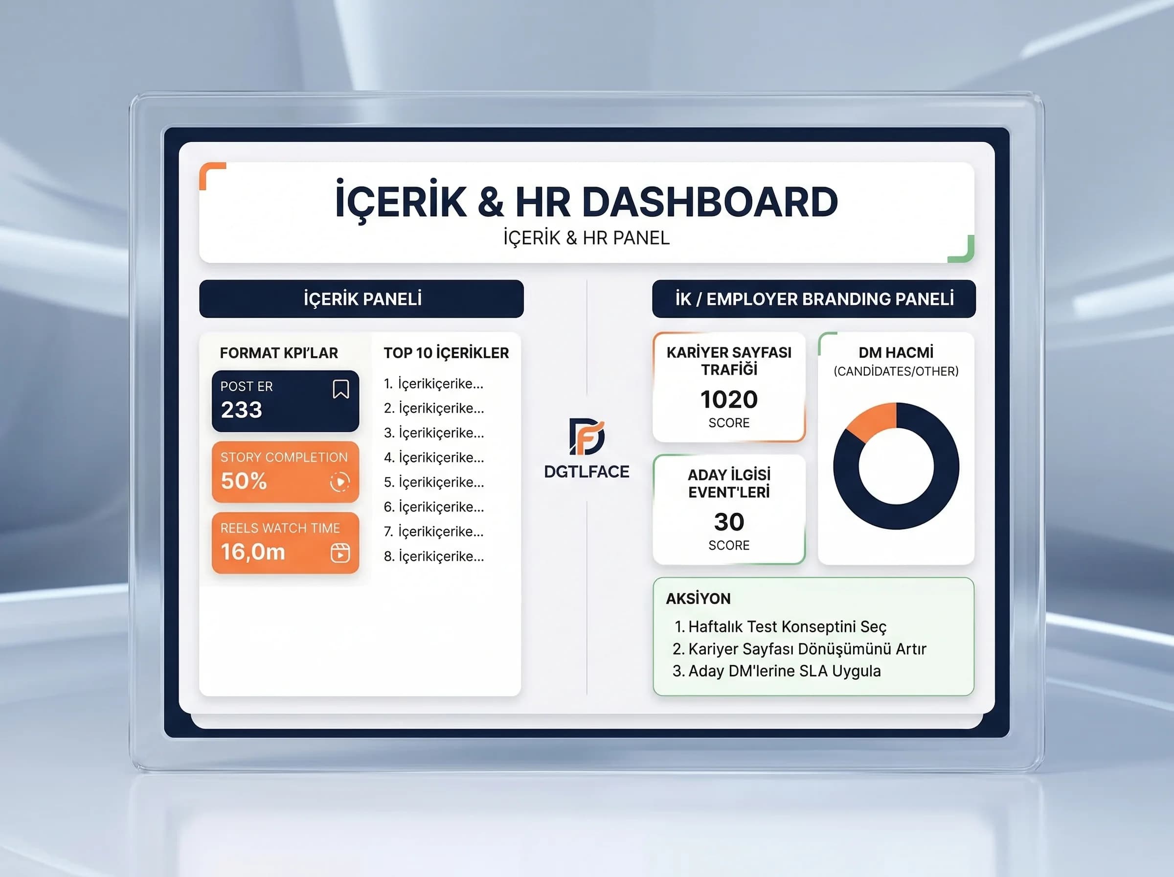 İçerik ve İK panelleri, format ve employer branding KPI’ları, dashboard layout
