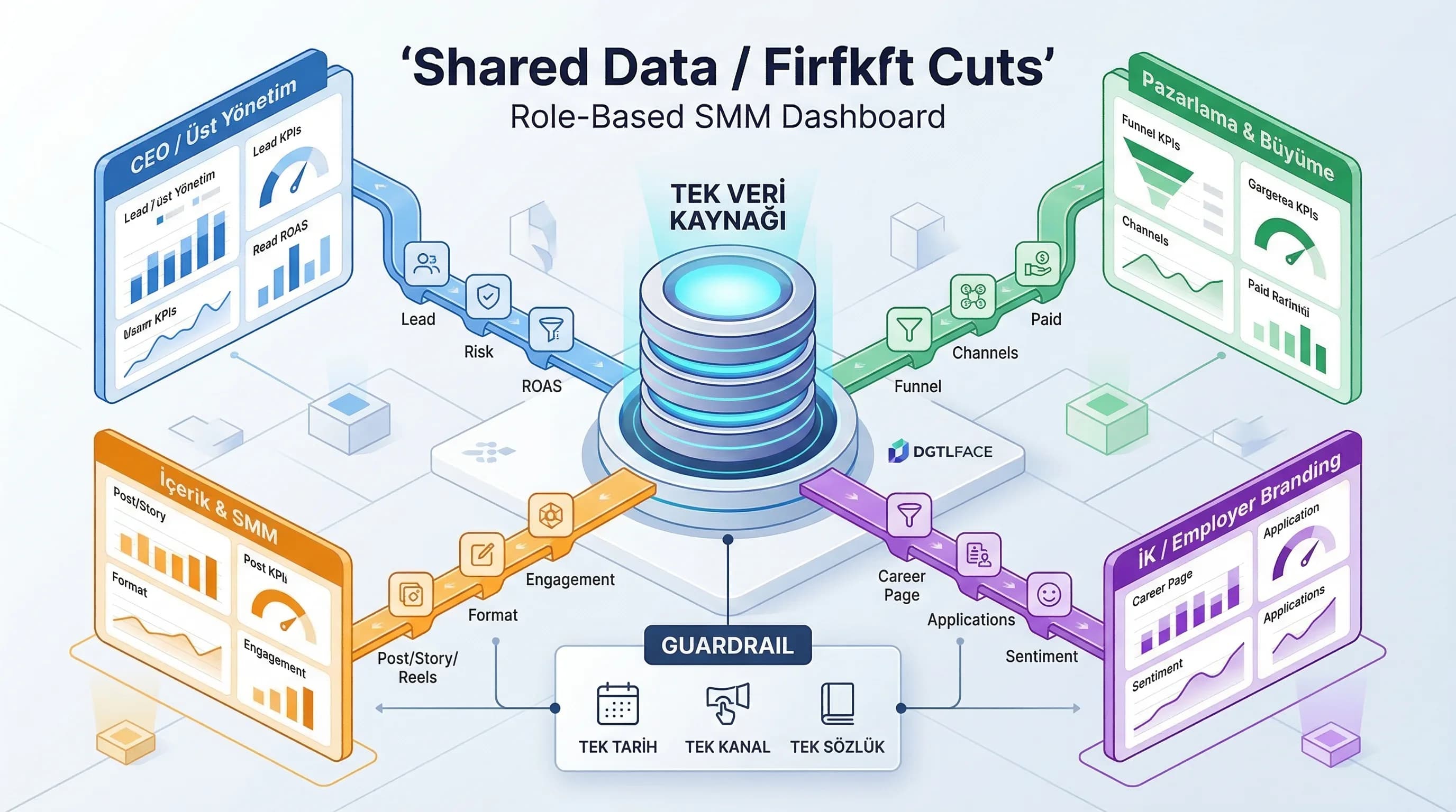 Rol bazlı 4 dashboard görünümü şeması, shared data farklı kesitler, panel mimarisi
