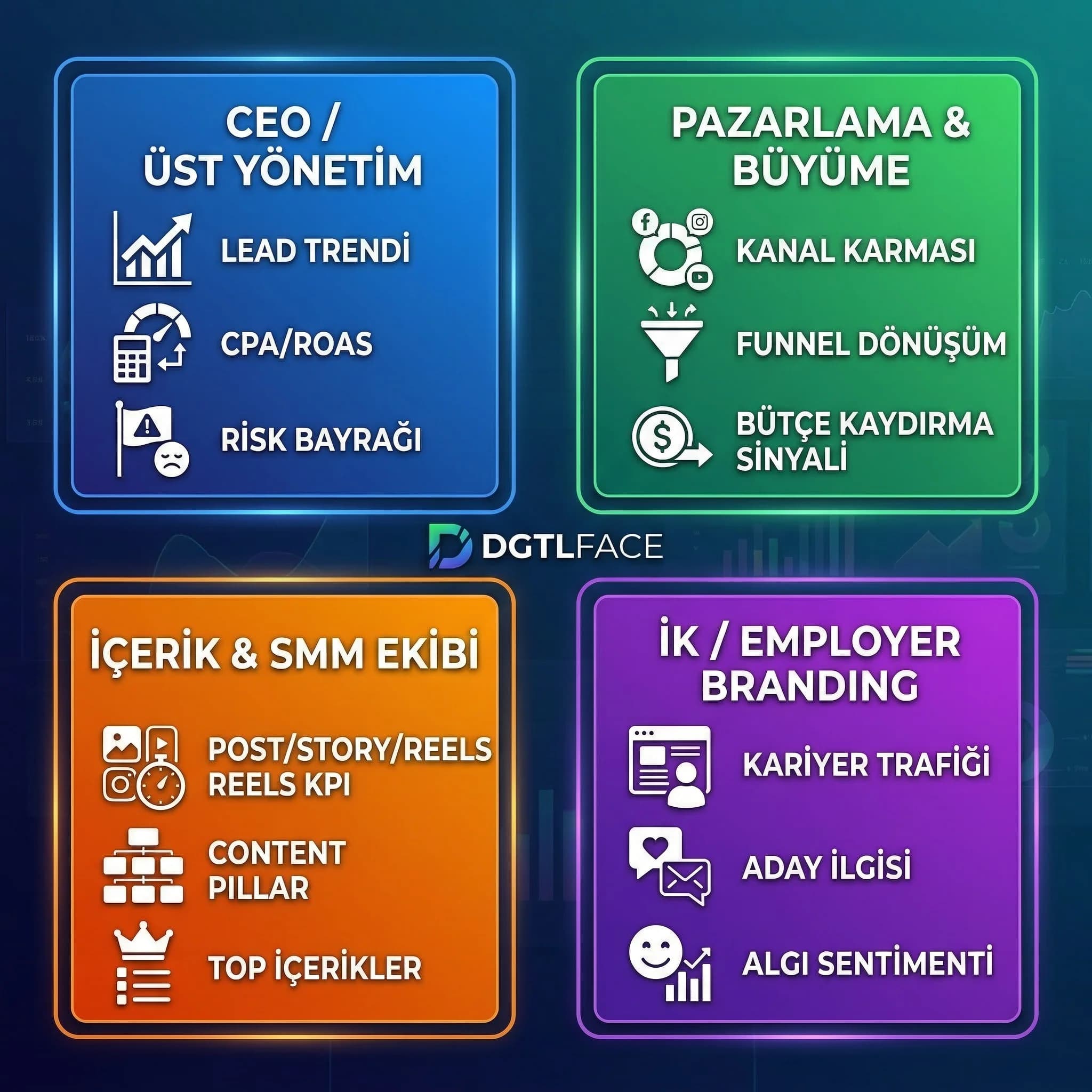 Rol bazlı KPI kartları, CEO pazarlama içerik İK özetleri, karar paneli