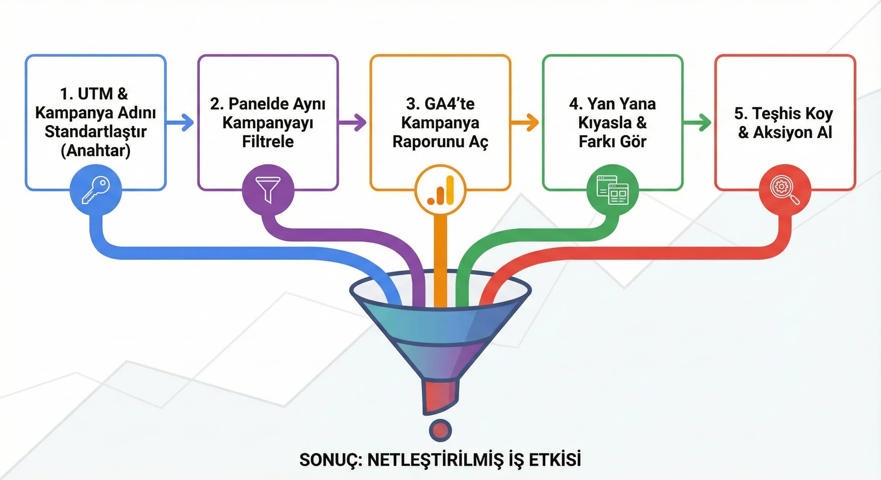 GA4 insights data fusion akışı, UTM ile kampanya eşleme, otel ve B2B model