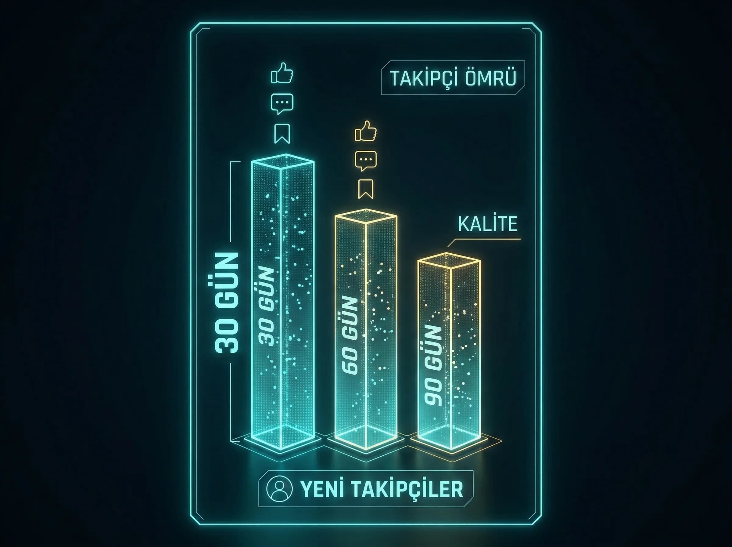 Takipçi kohortları, 30/60/90 gün retention grafiği, sosyal büyüme kalitesi