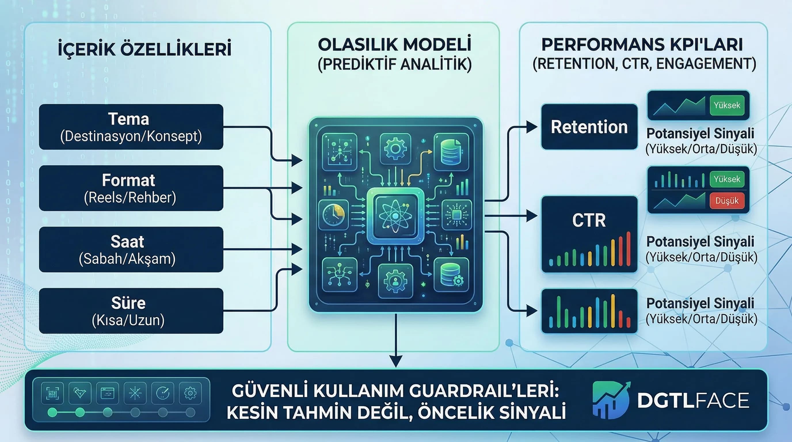 Prediktif analitik mantığı, içerik özellikleri ve KPI ilişkisi, güvenli kullanım