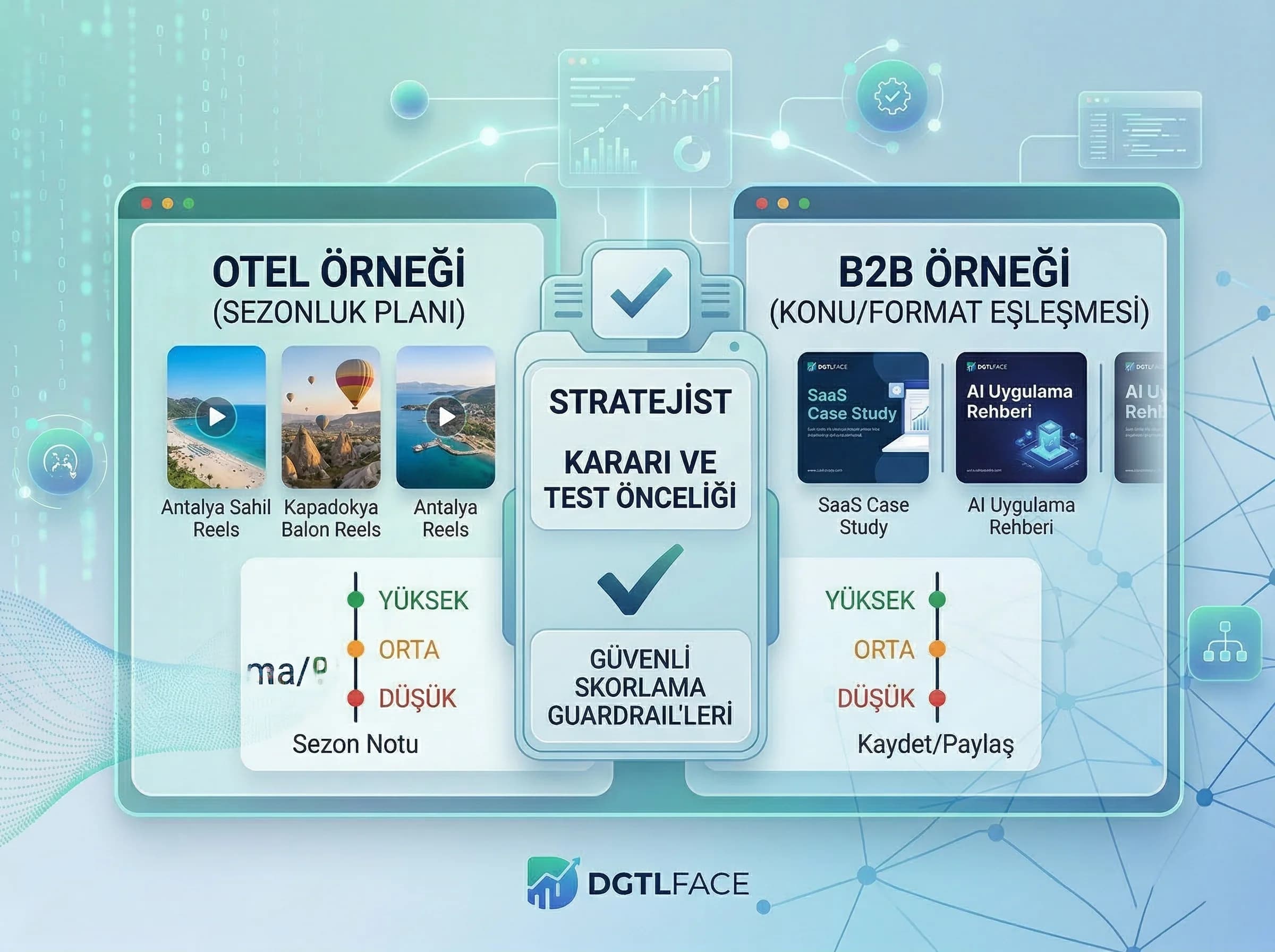 Otel ve B2B prediktif planlama örnekleri, skorla test önceliği, stratejist kararı