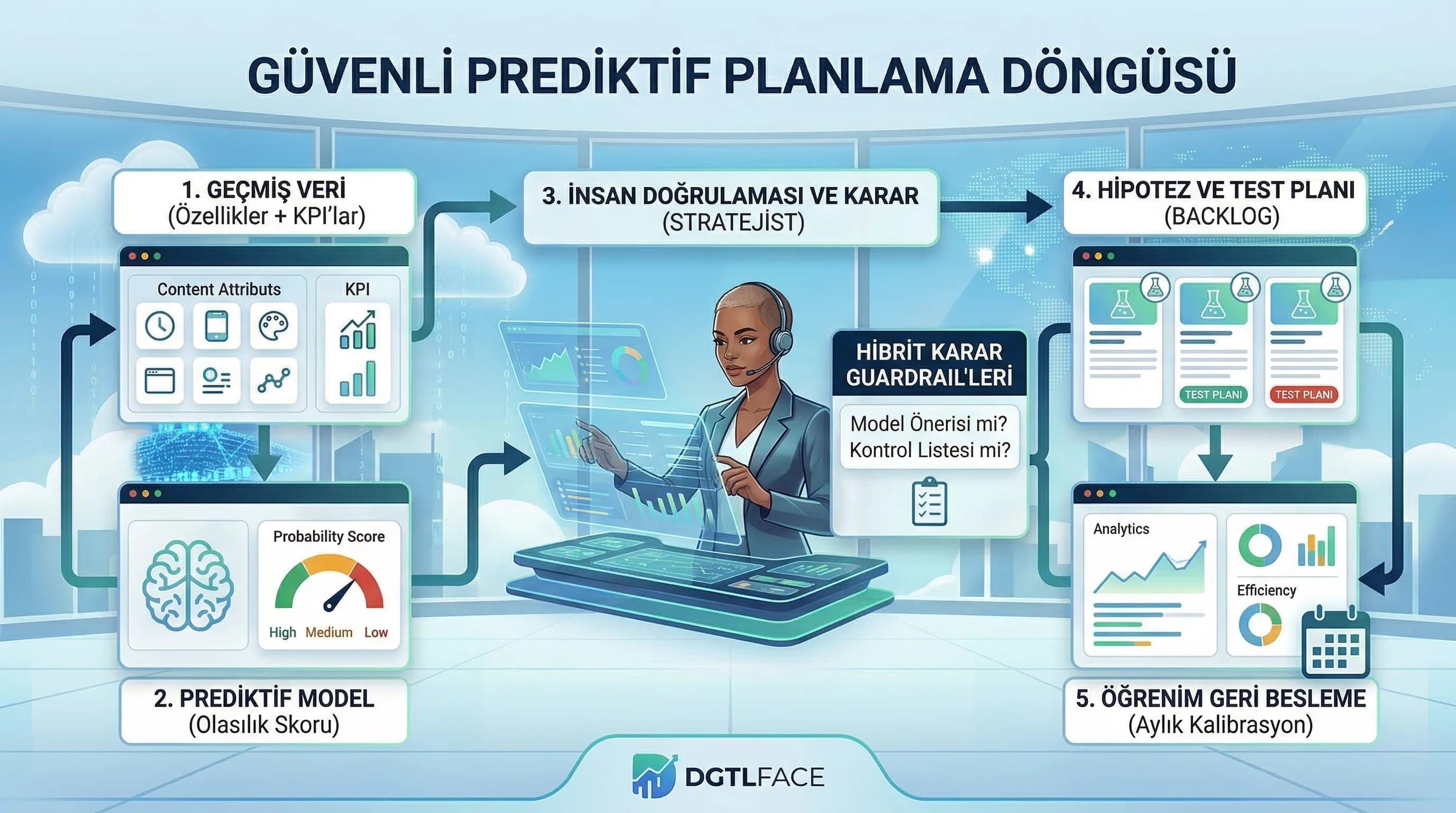 Model skoru insan karar akışı, hibrit karar yapısı, güvenli içerik tahmini