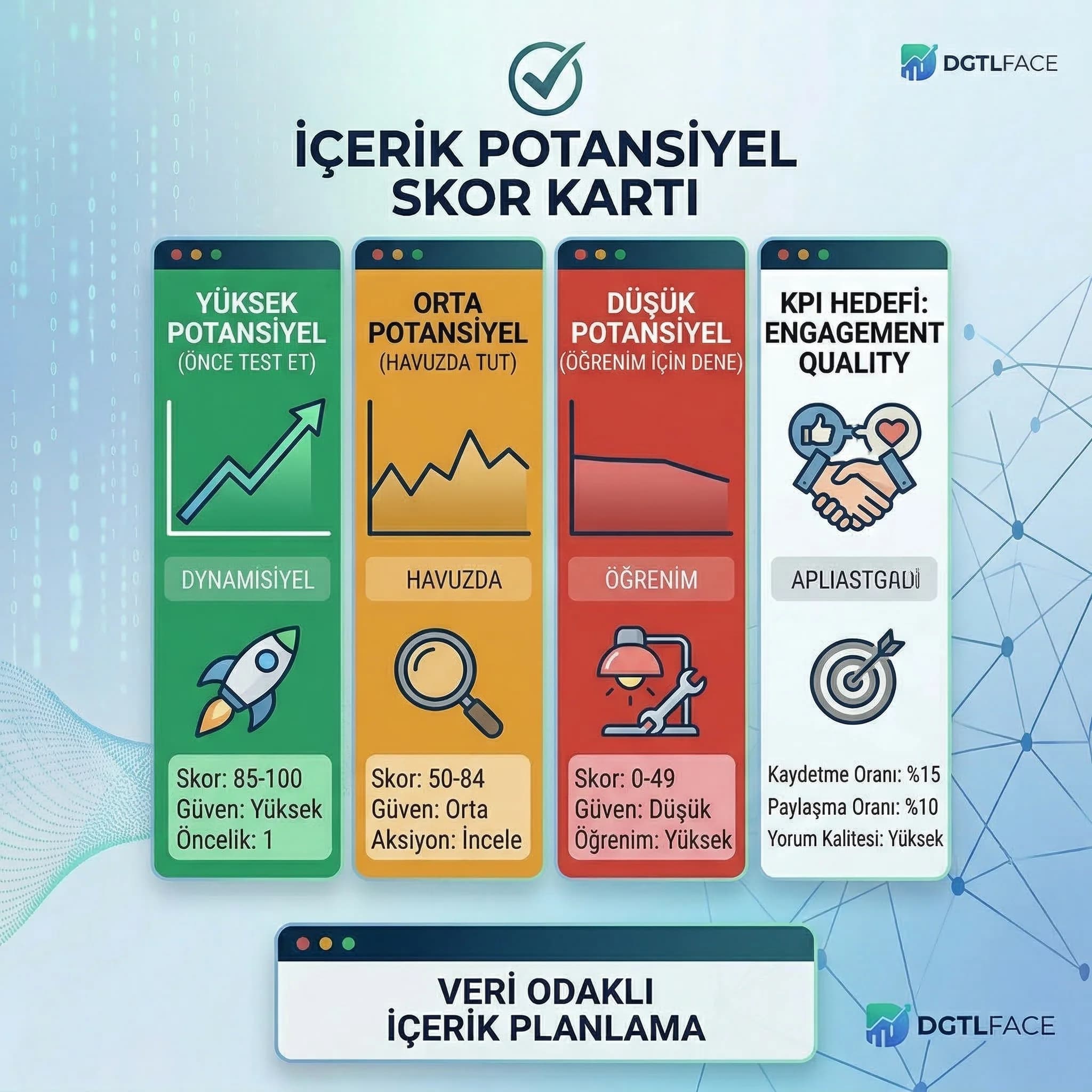 İçerik potansiyel skor kartı, yüksek orta düşük, veri odaklı planlama
