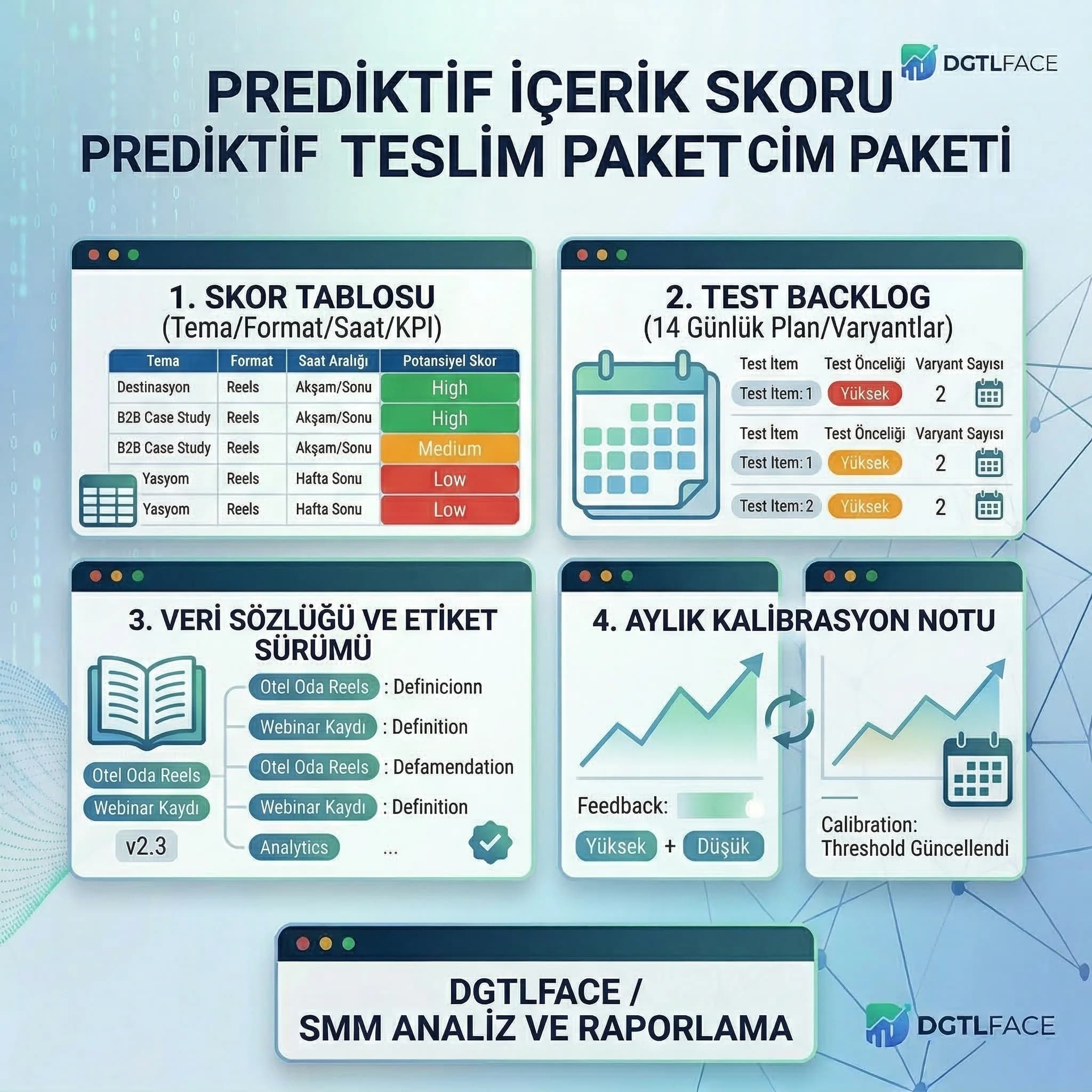 Prediktif içerik skoru teslim paketi, veri sözlüğü ve test planı, DGTLFACE