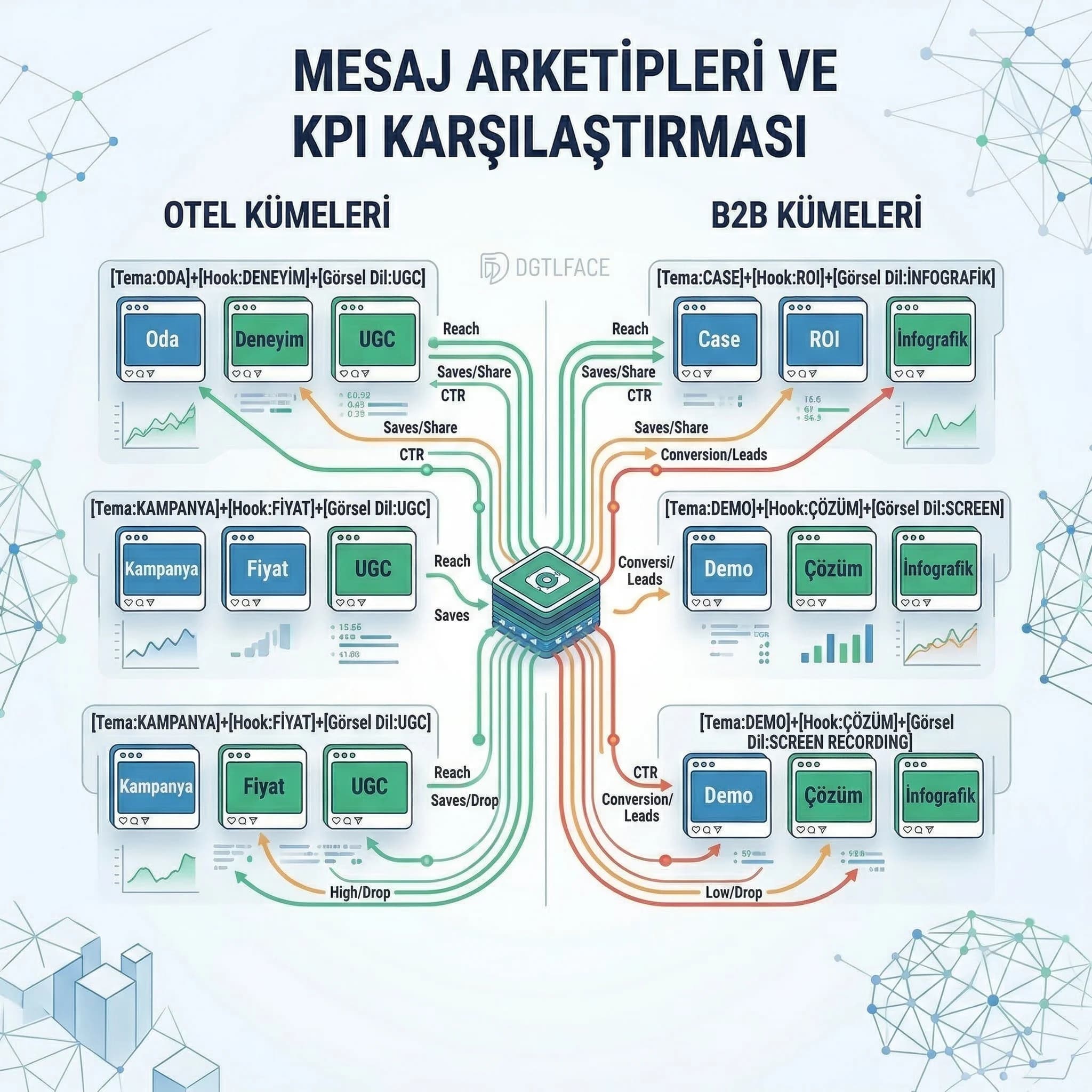 Cluster KPI kartları, fiyat vs deneyim performansı, otel ve B2B kıyası